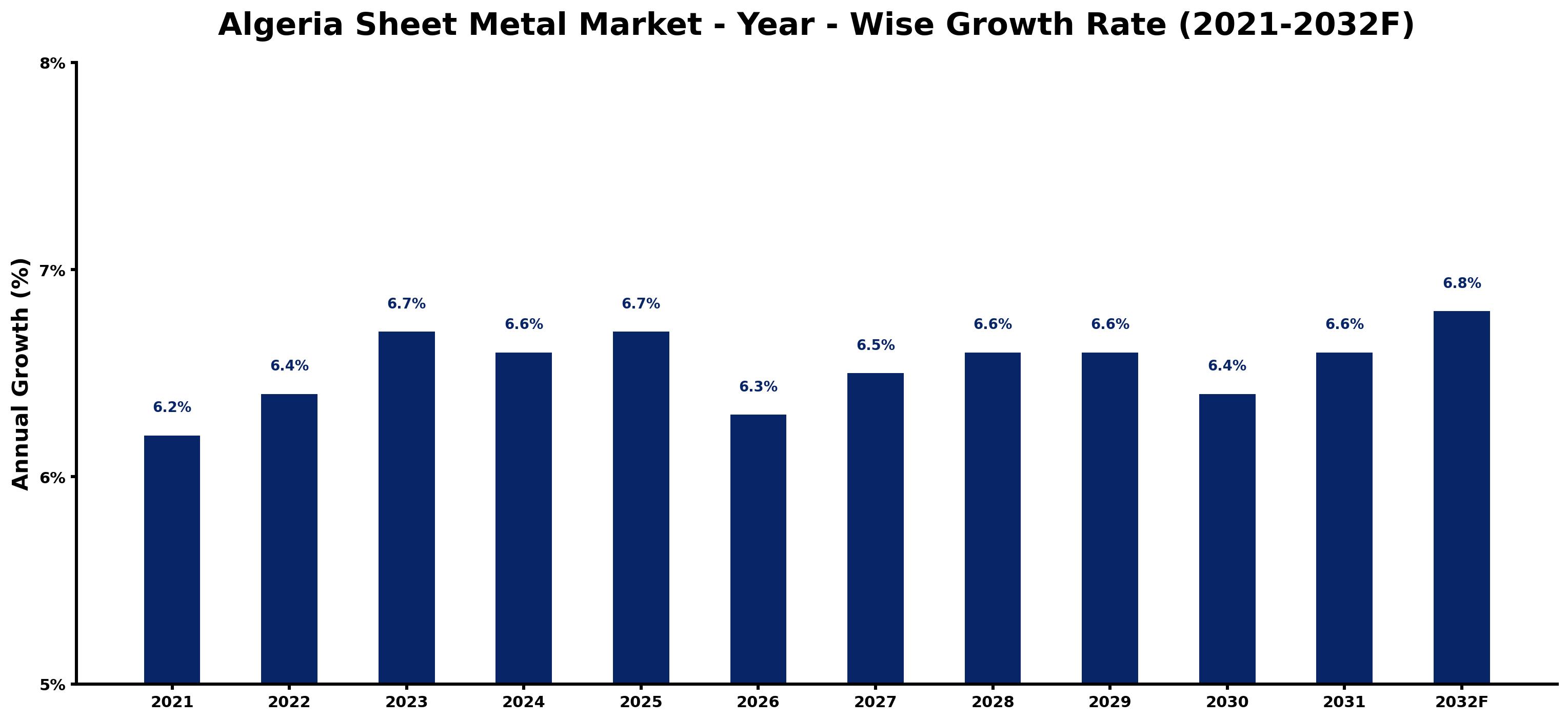 Algeria Sheet Metal Market Year-wise Growth Rate and Key Drivers