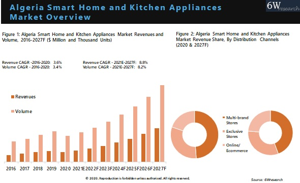 Algeria Smart Home and Kitchen Appliances Market Outlook (2021-2027