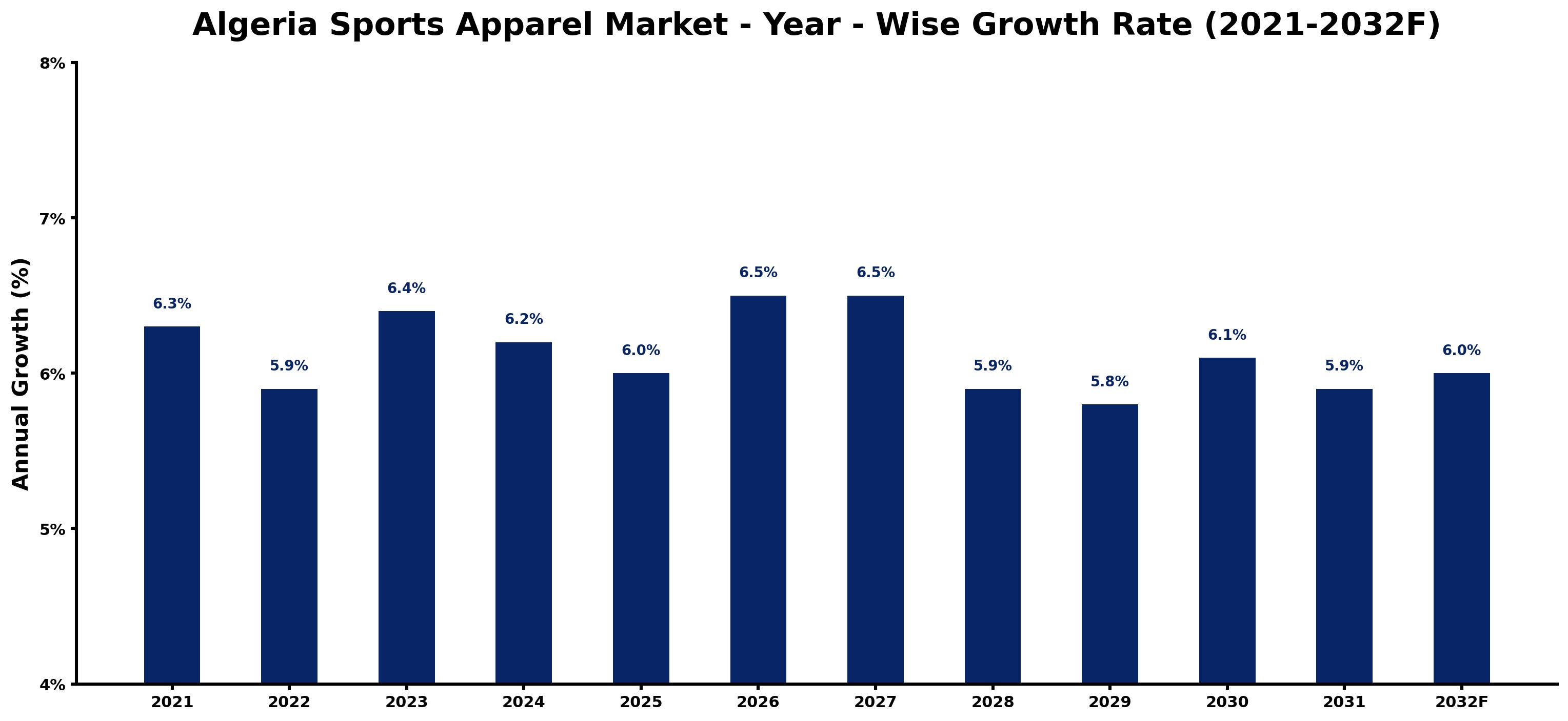Algeria Sports Apparel Market Year-wise Growth Rate and Key Drivers