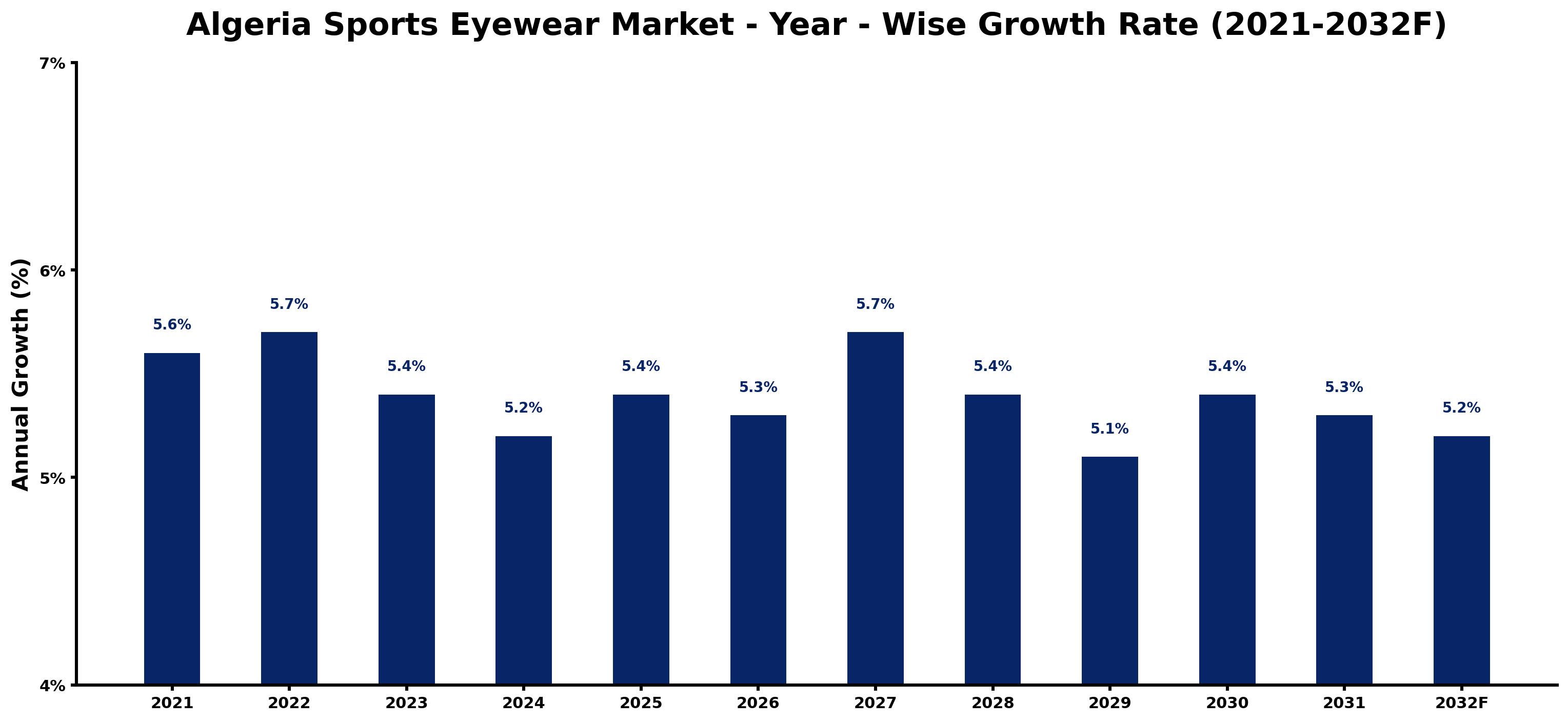 Algeria Sports Eyewear Market Year-wise Growth Rate and Key Drivers
