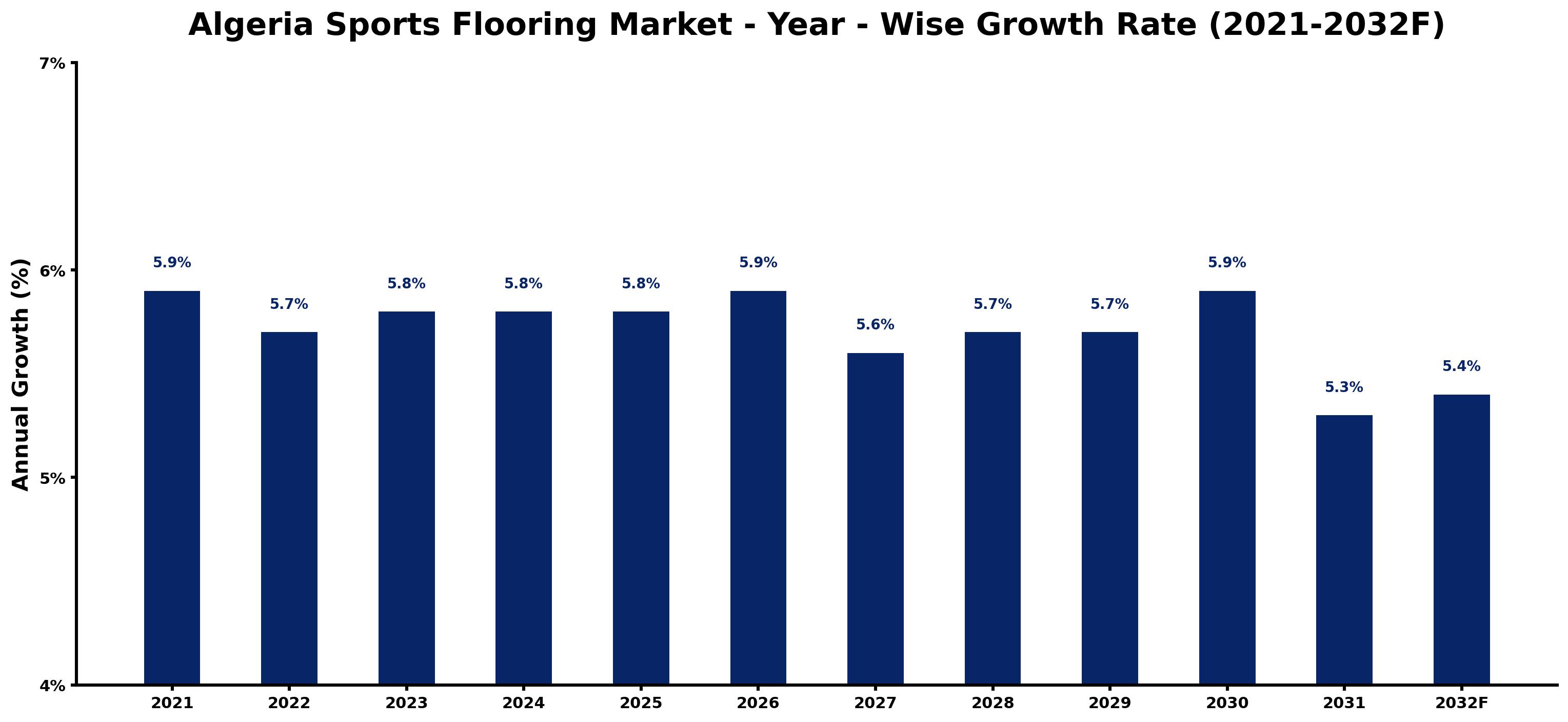 Algeria Sports Flooring Market Year-wise Growth Rate and Key Drivers