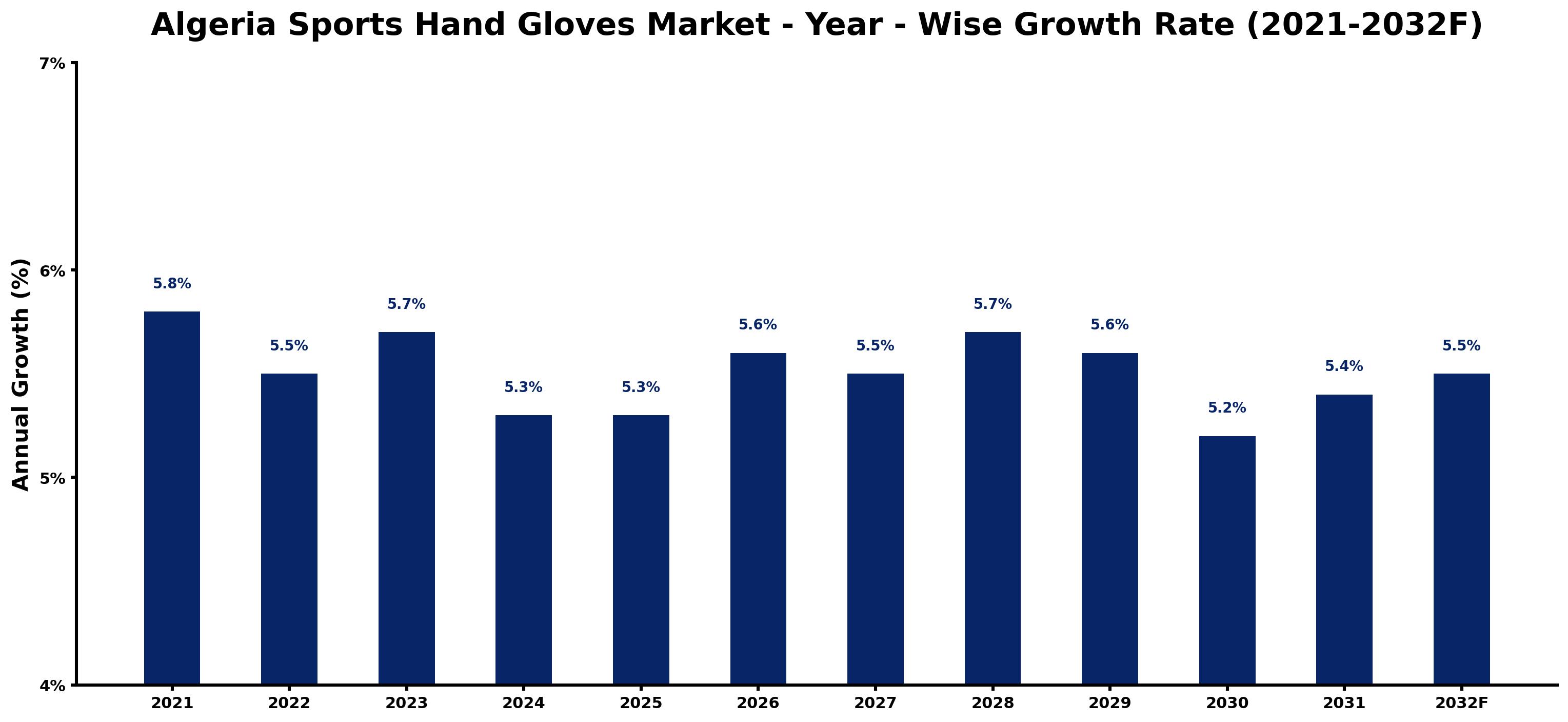 Algeria Sports Hand Gloves Market Year-wise Growth Rate and Key Drivers