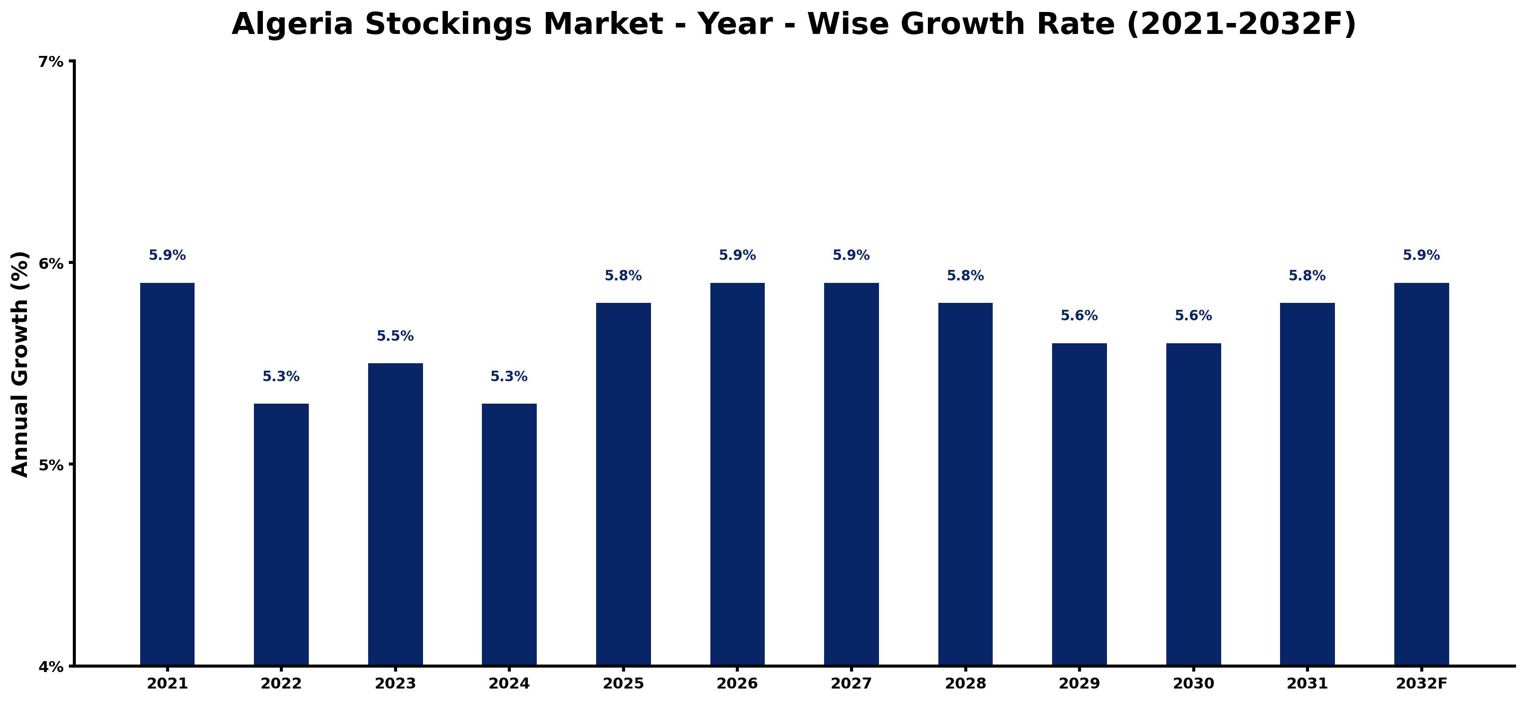 Algeria Stockings Market Year-wise Growth Rate and Key Drivers
