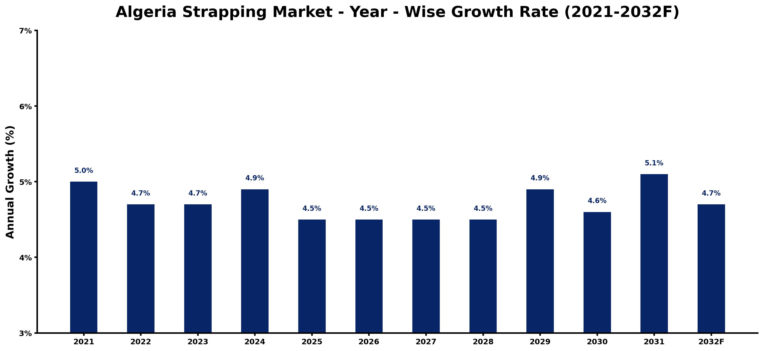 Algeria Strapping Market Year-wise Growth Rate and Key Drivers