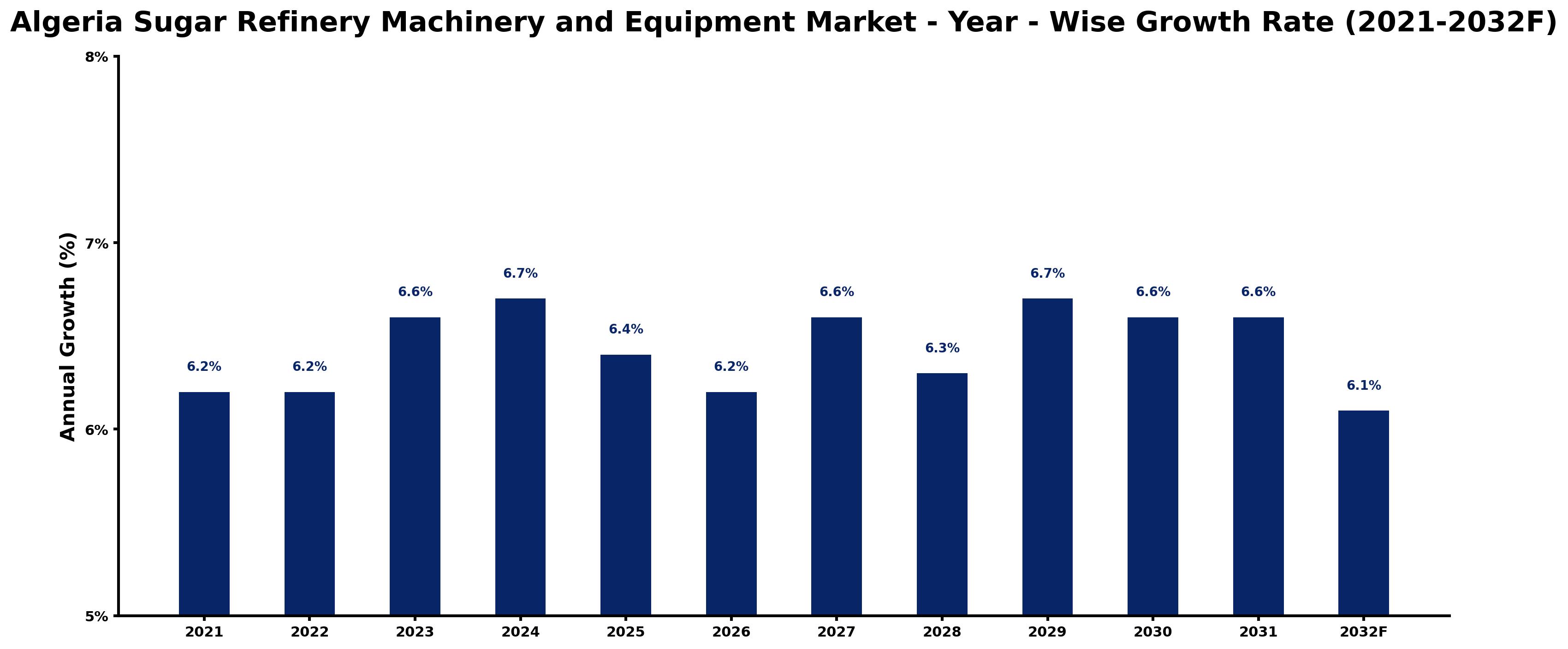 Algeria Sugar Refinery Machinery and Equipment Market Year-wise Growth Rate and Key Drivers
