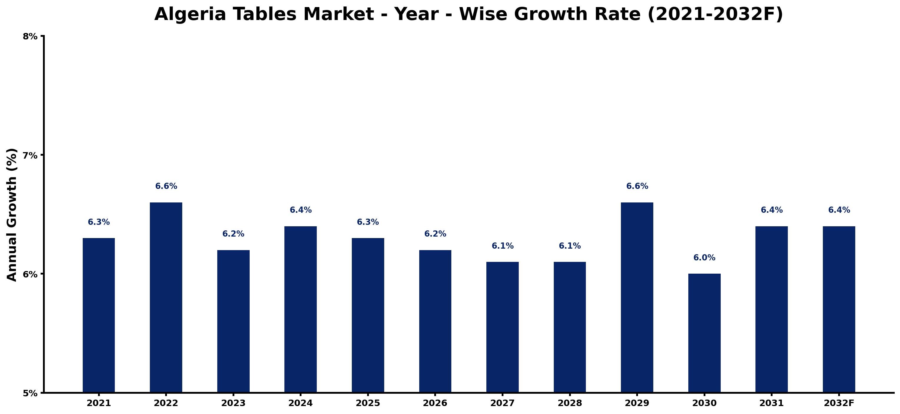 Algeria Tables Market Year-wise Growth Rate and Key Drivers