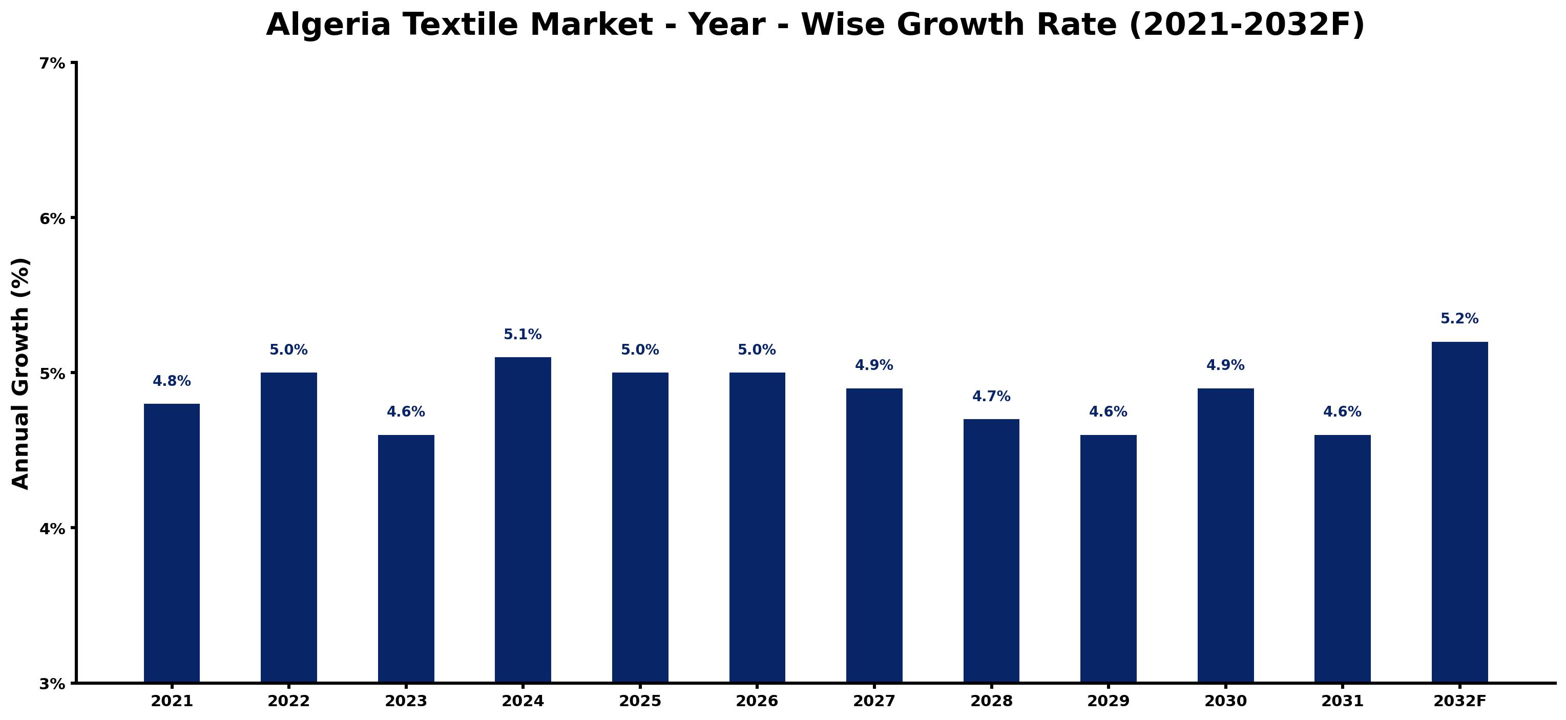Algeria Textile Market Year-wise Growth Rate and Key Drivers