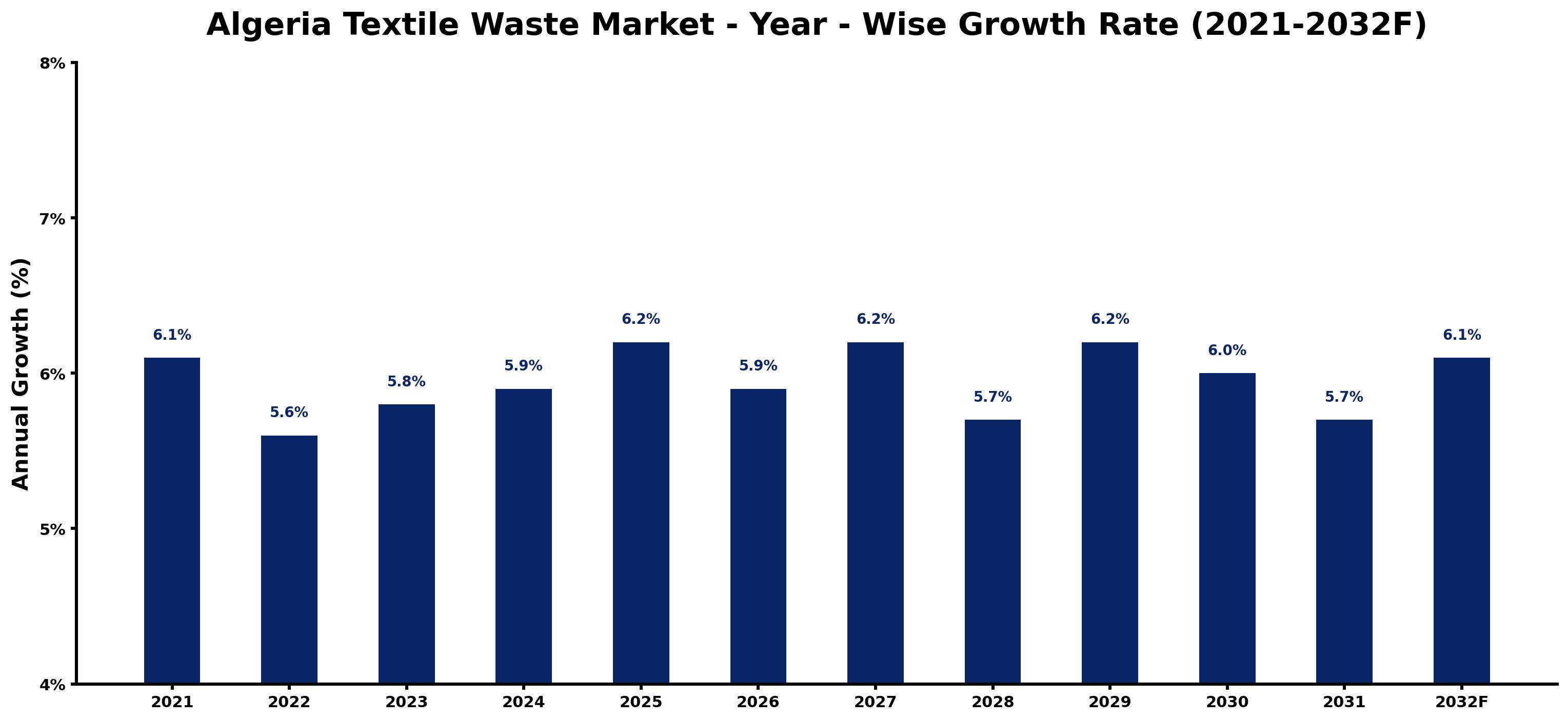 Algeria Textile Waste Market Year-wise Growth Rate and Key Drivers