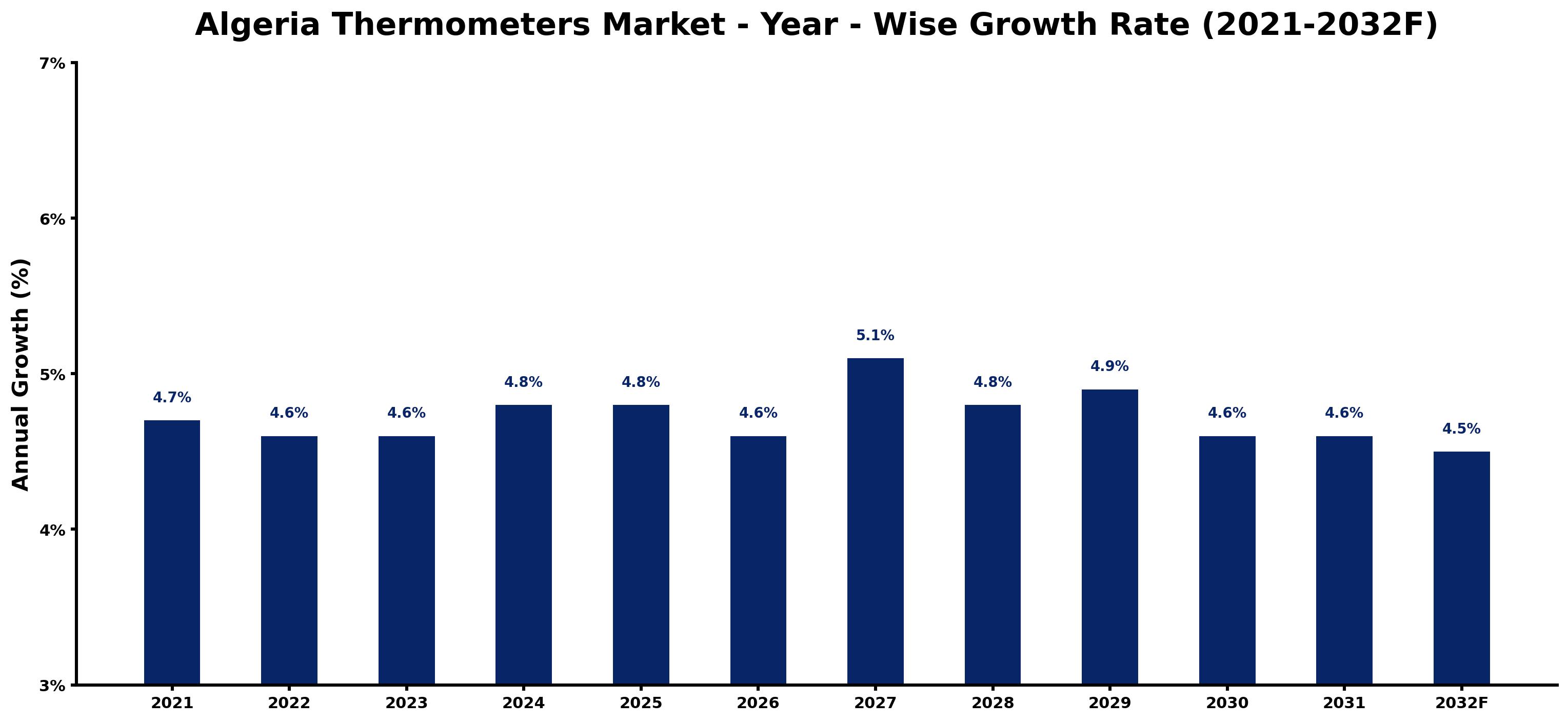Algeria Thermometers Market Year-wise Growth Rate and Key Drivers