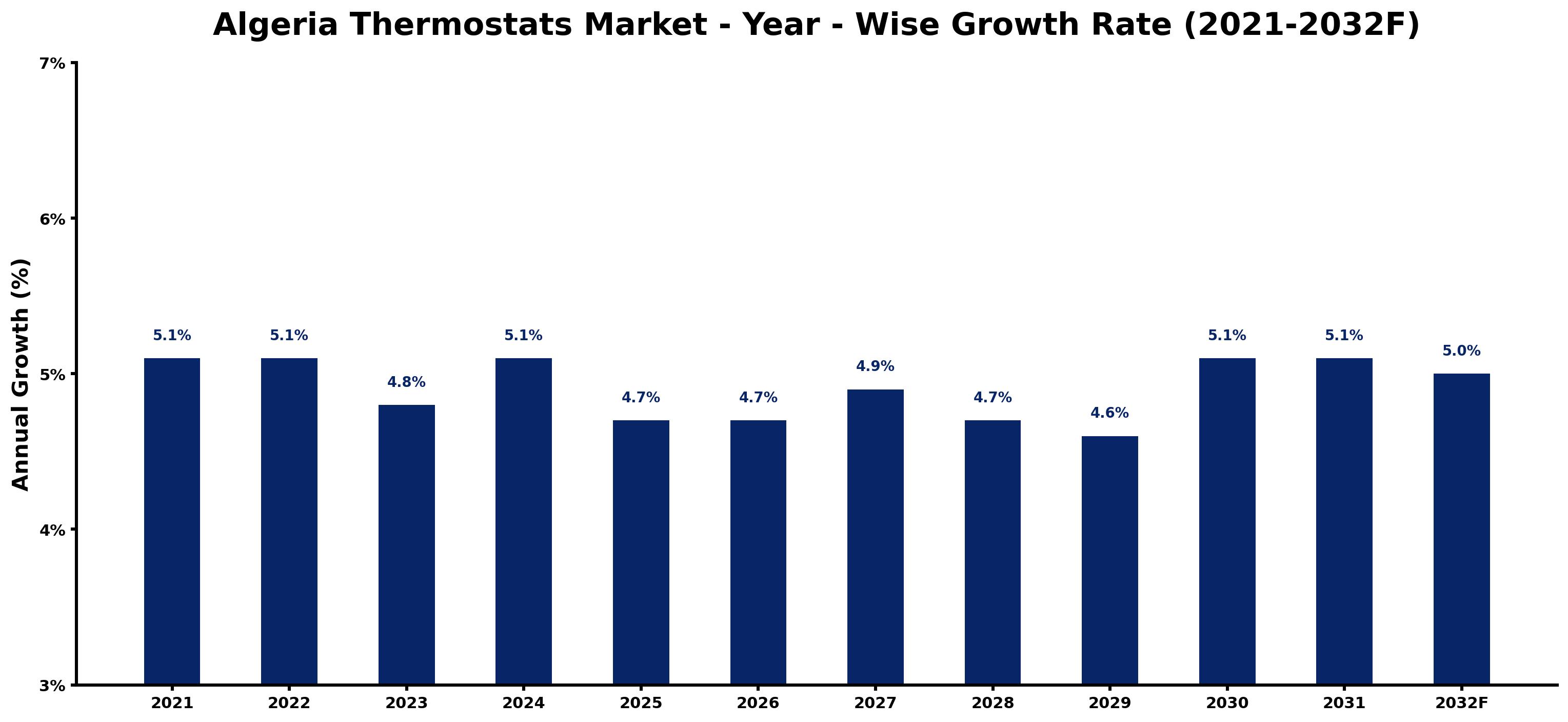 Algeria Thermostats Market Year-wise Growth Rate and Key Drivers
