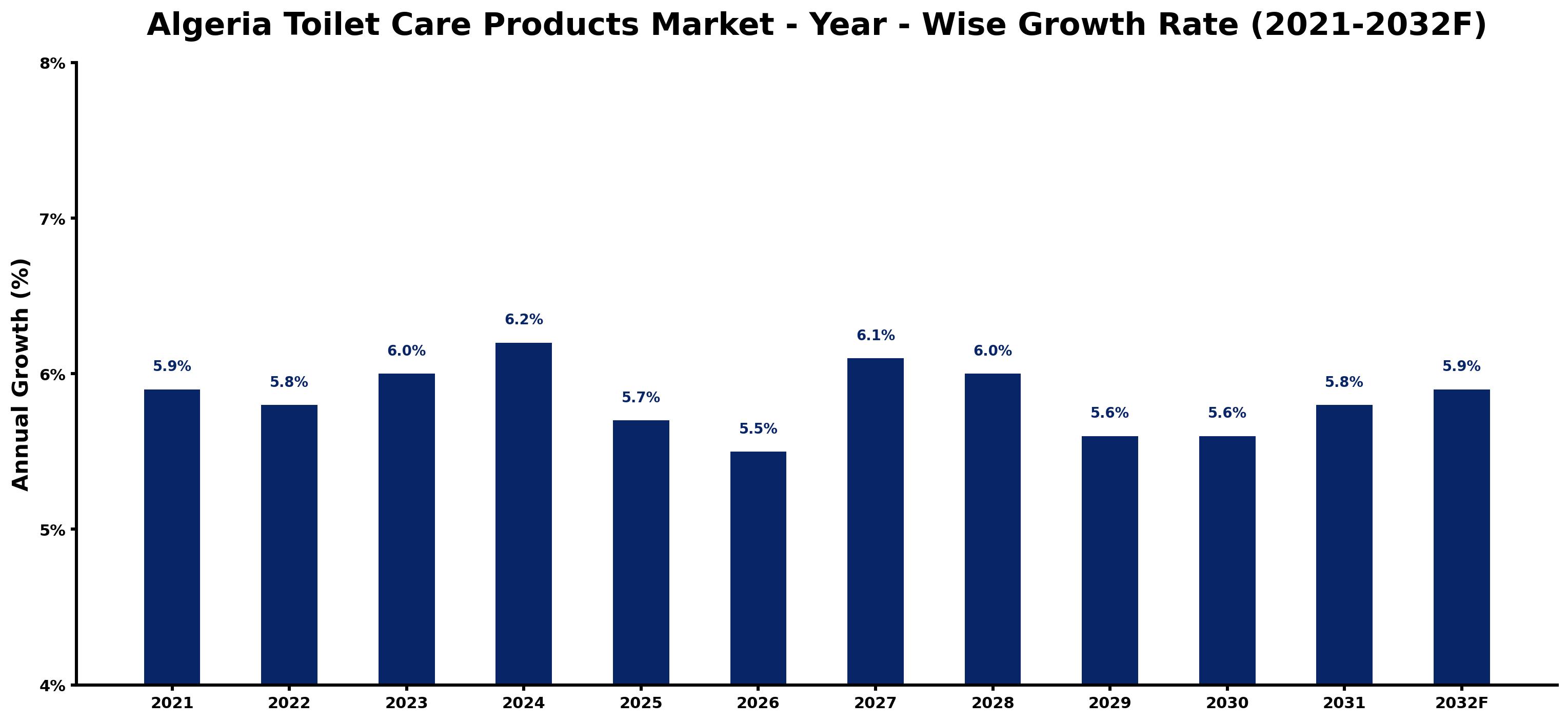 Algeria Toilet Care Products Market Year-wise Growth Rate and Key Drivers