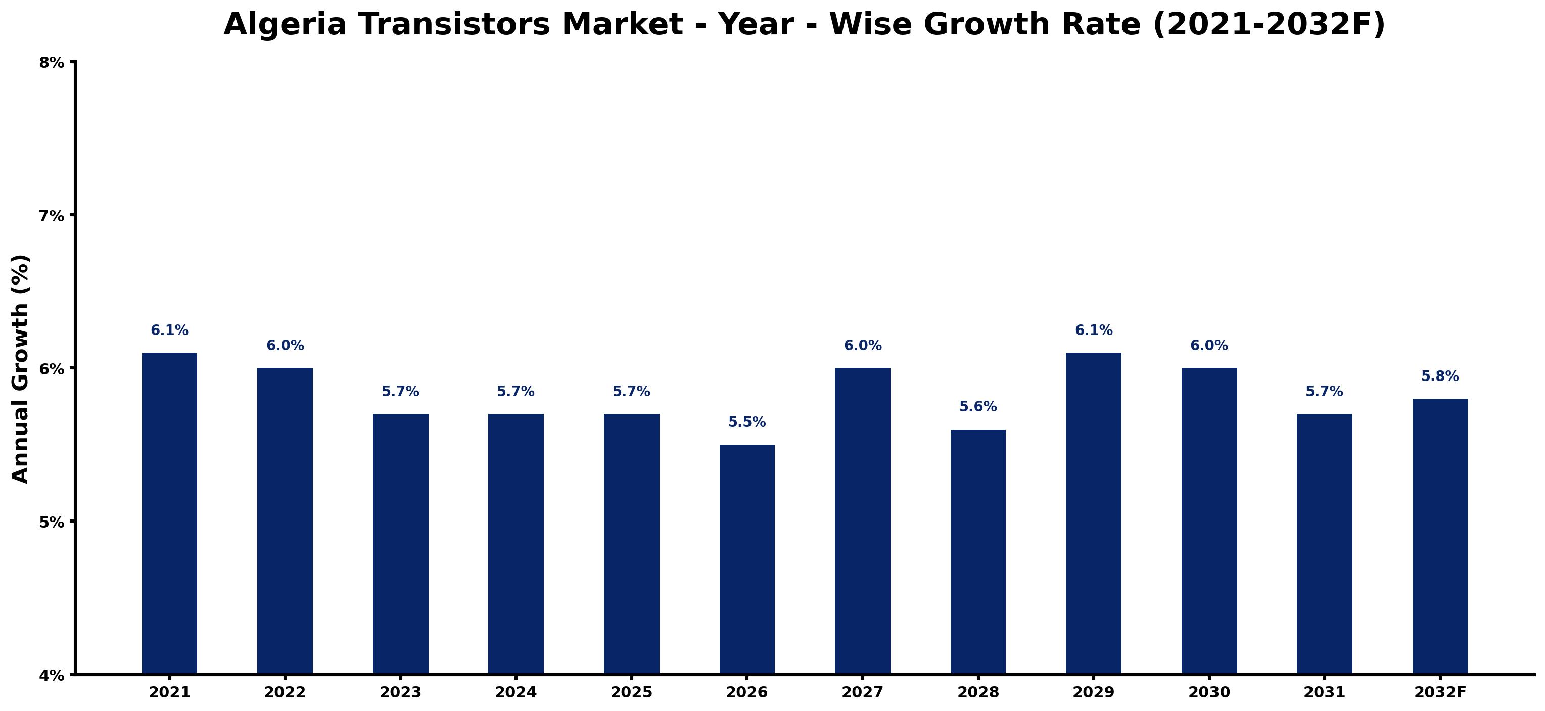 Algeria Transistors Market Year-wise Growth Rate and Key Drivers