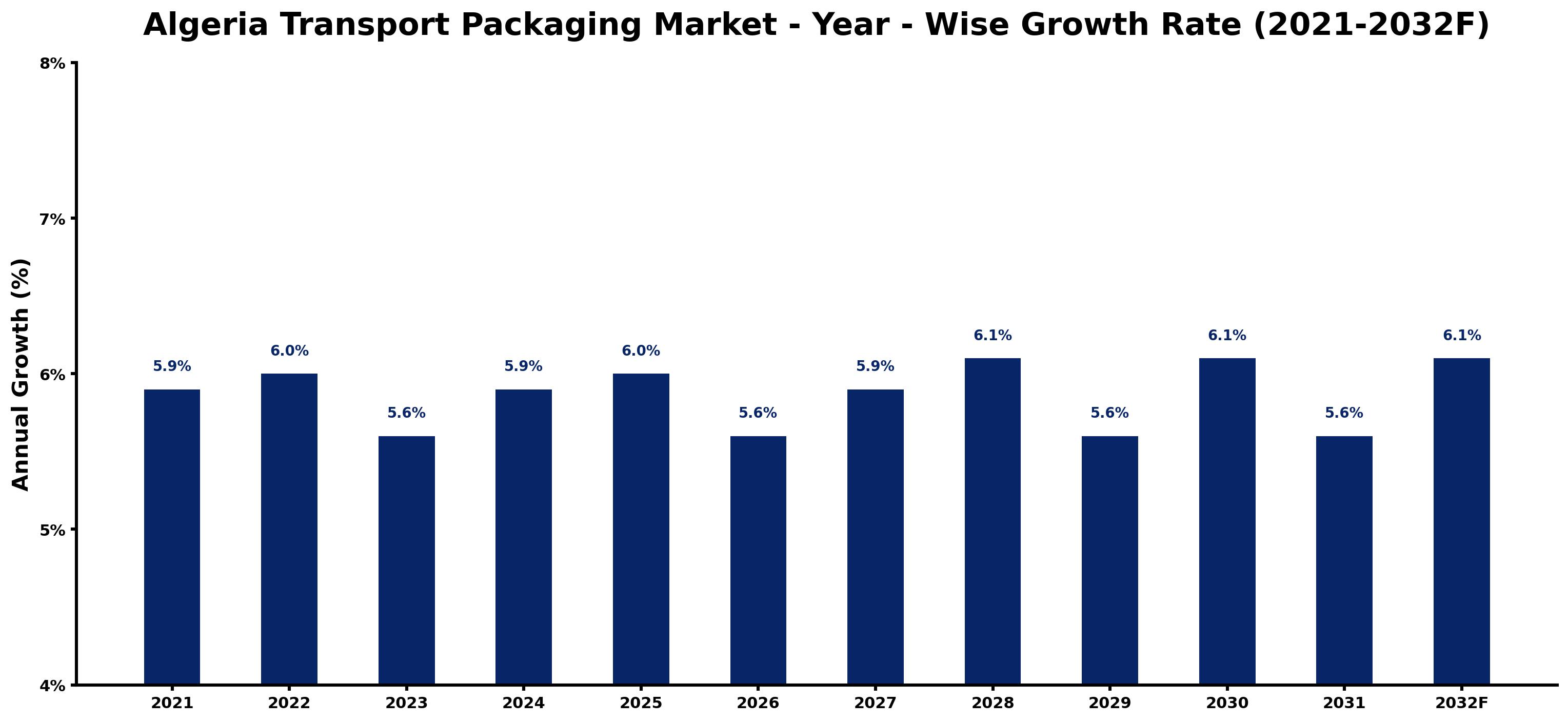 Algeria Transport Packaging Market Year-wise Growth Rate and Key Drivers