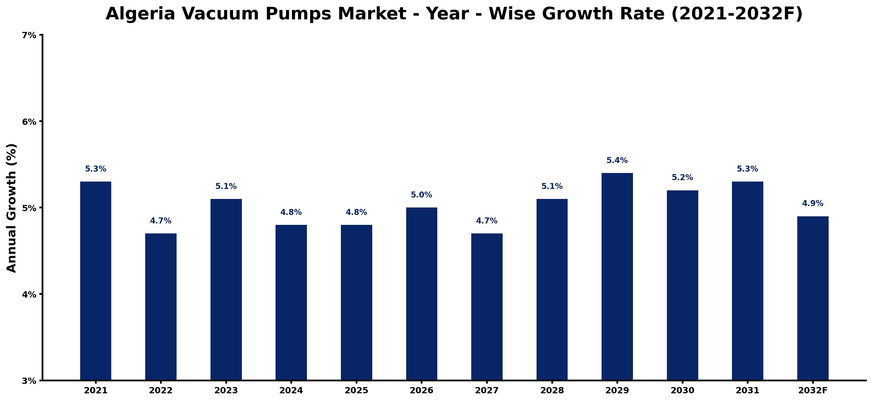 Algeria Vacuum Pumps Market Year-wise Growth Rate and Key Drivers