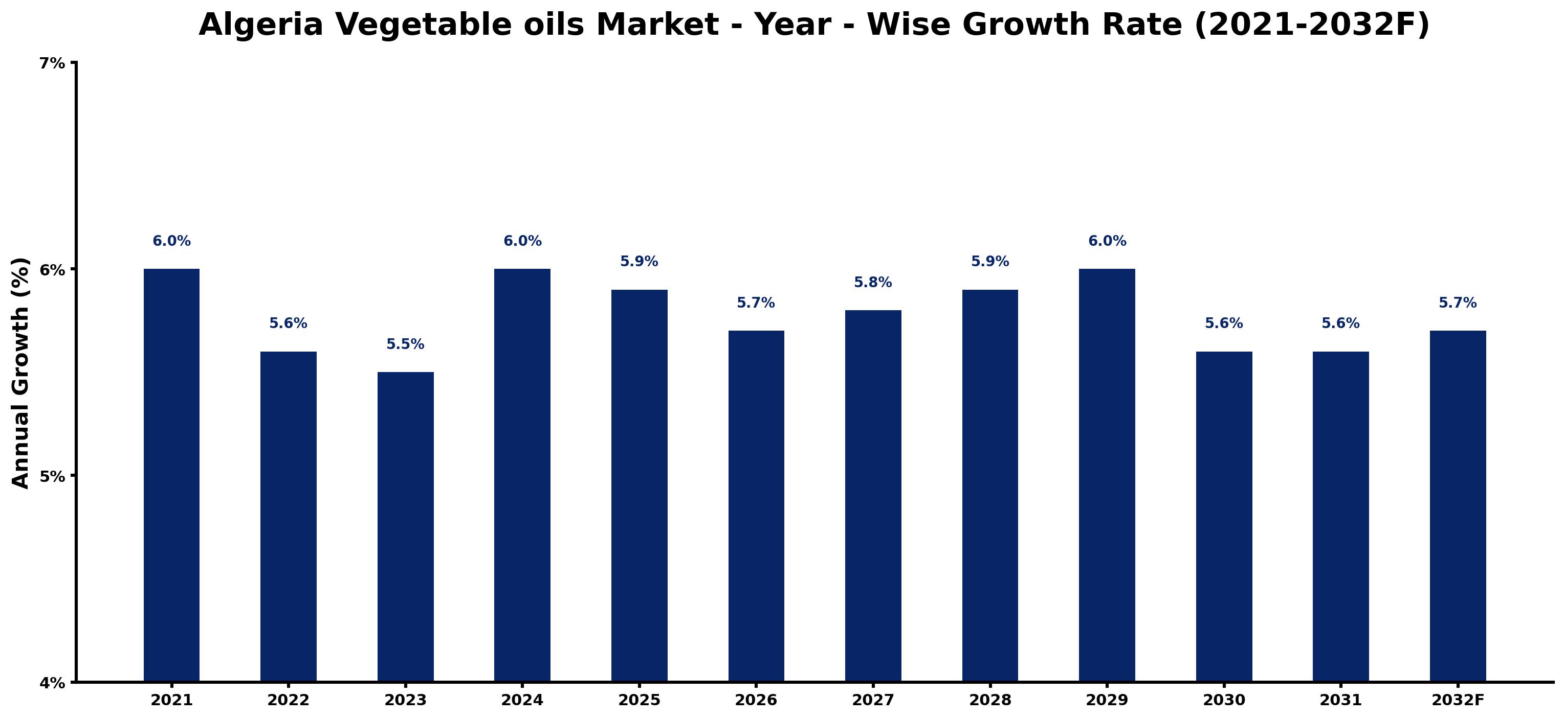 Algeria Vegetable oils Market Year-wise Growth Rate and Key Drivers
