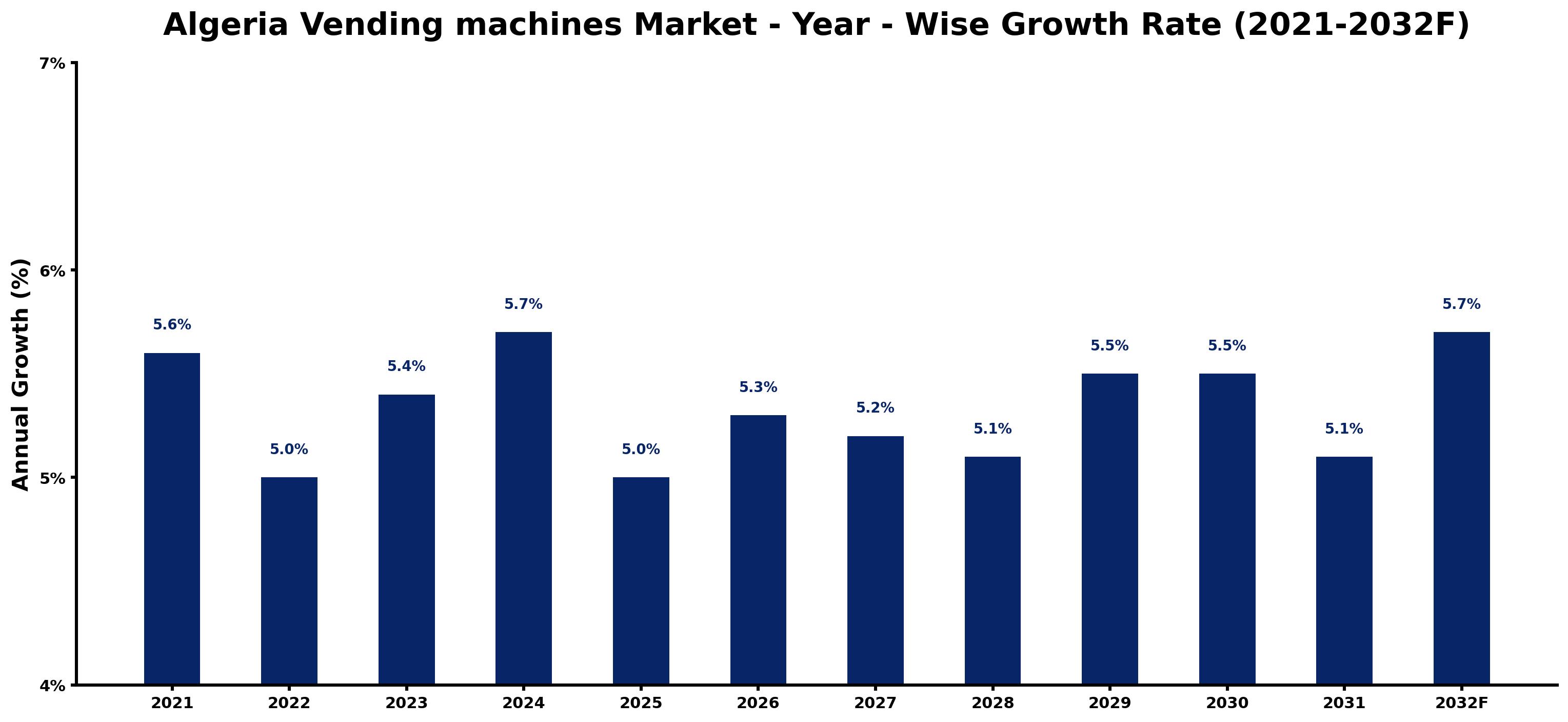 Algeria Vending machines Market Year-wise Growth Rate and Key Drivers