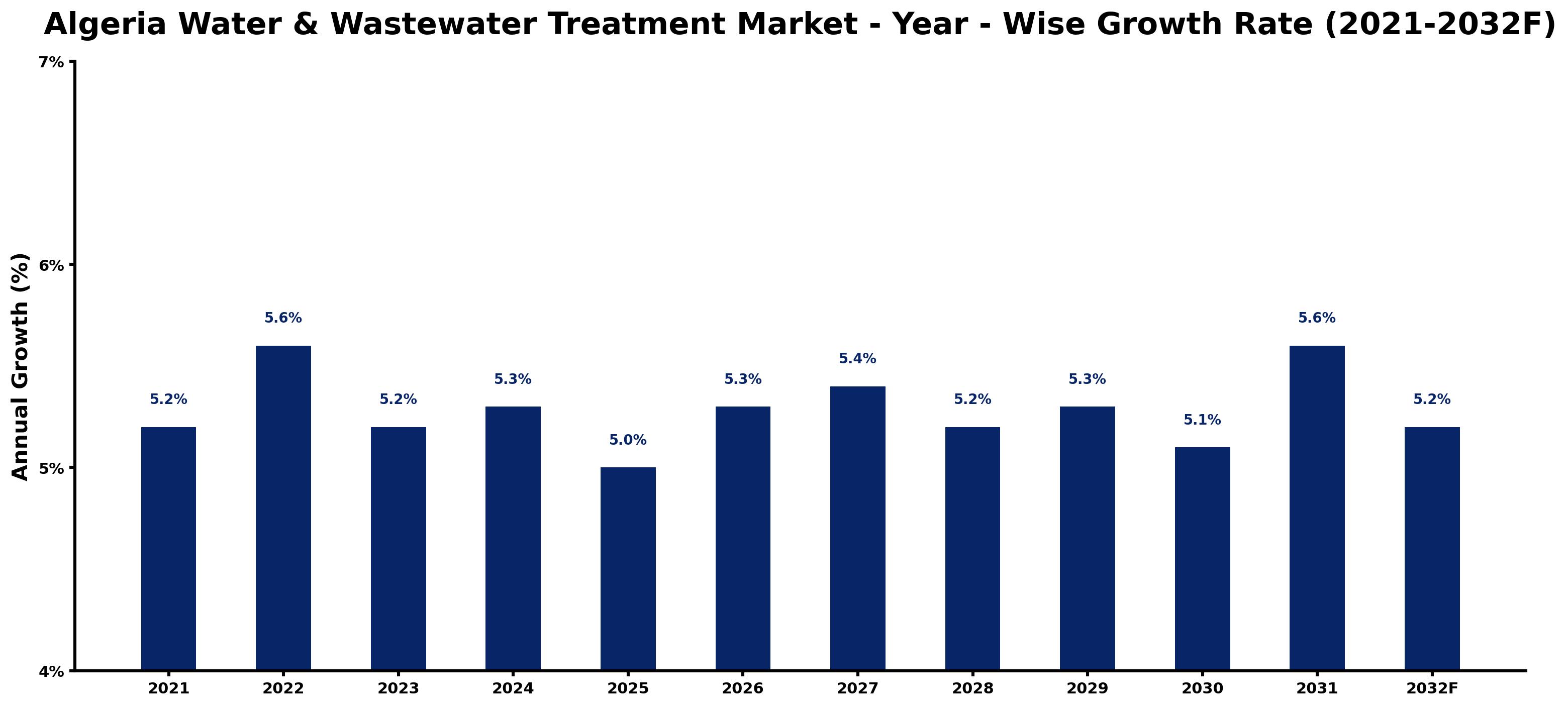 Algeria Water & Wastewater Treatment Market Year-wise Growth Rate and Key Drivers