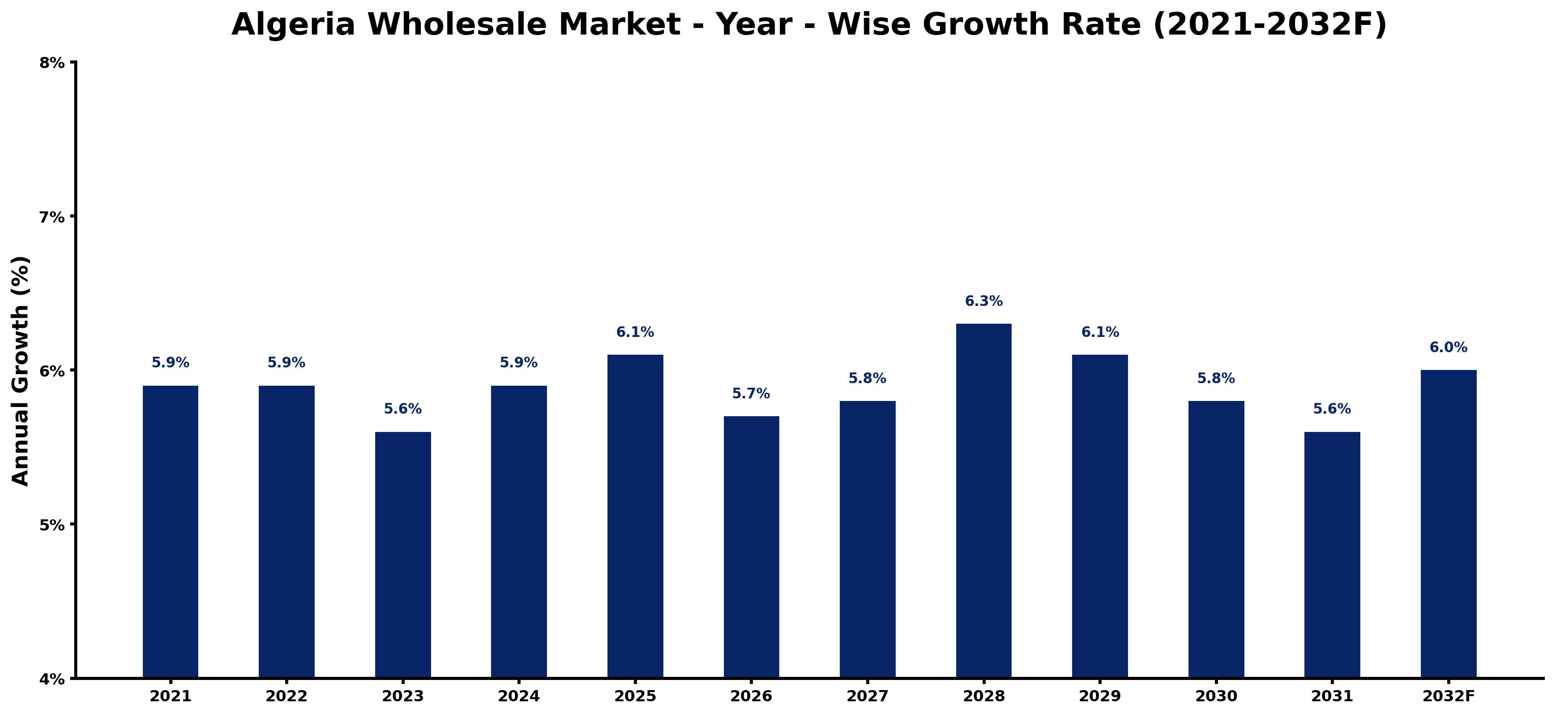 Algeria Wholesale Market Year-wise Growth Rate and Key Drivers