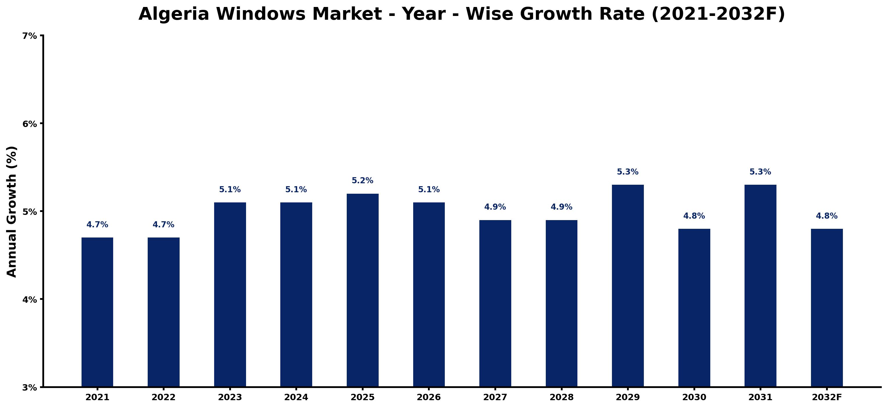 Algeria Windows Market Year-wise Growth Rate and Key Drivers