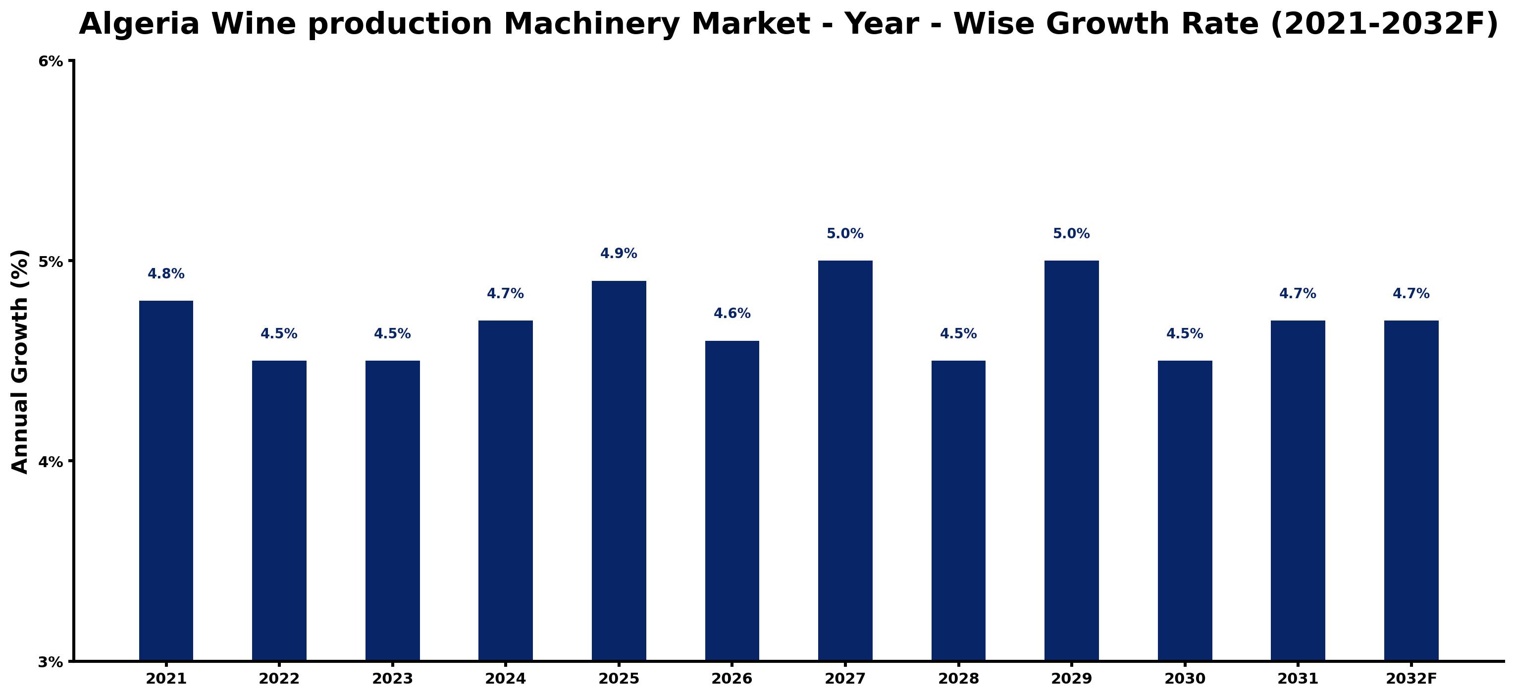 Algeria Wine production Machinery Market Year-wise Growth Rate and Key Drivers