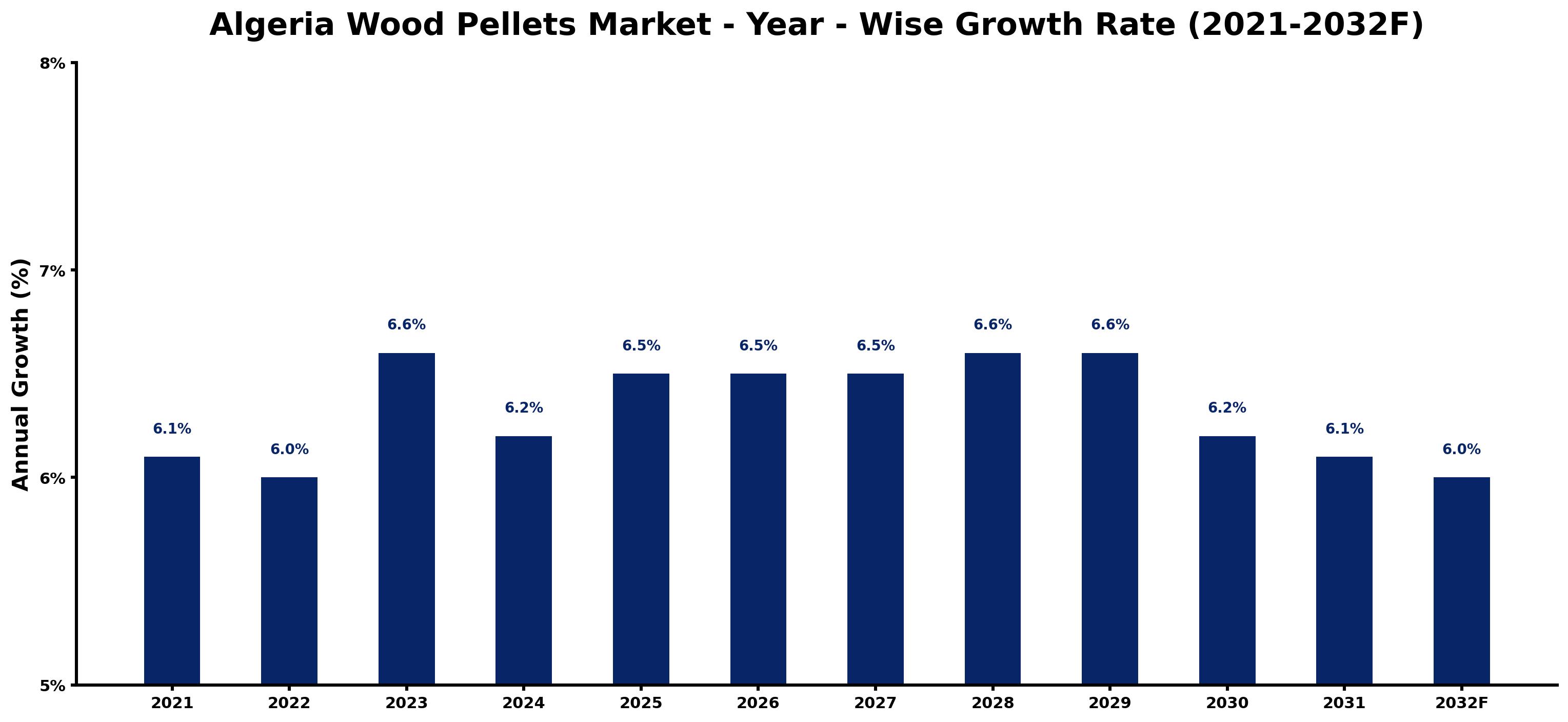 Algeria Wood Pellets Market Year-wise Growth Rate and Key Drivers