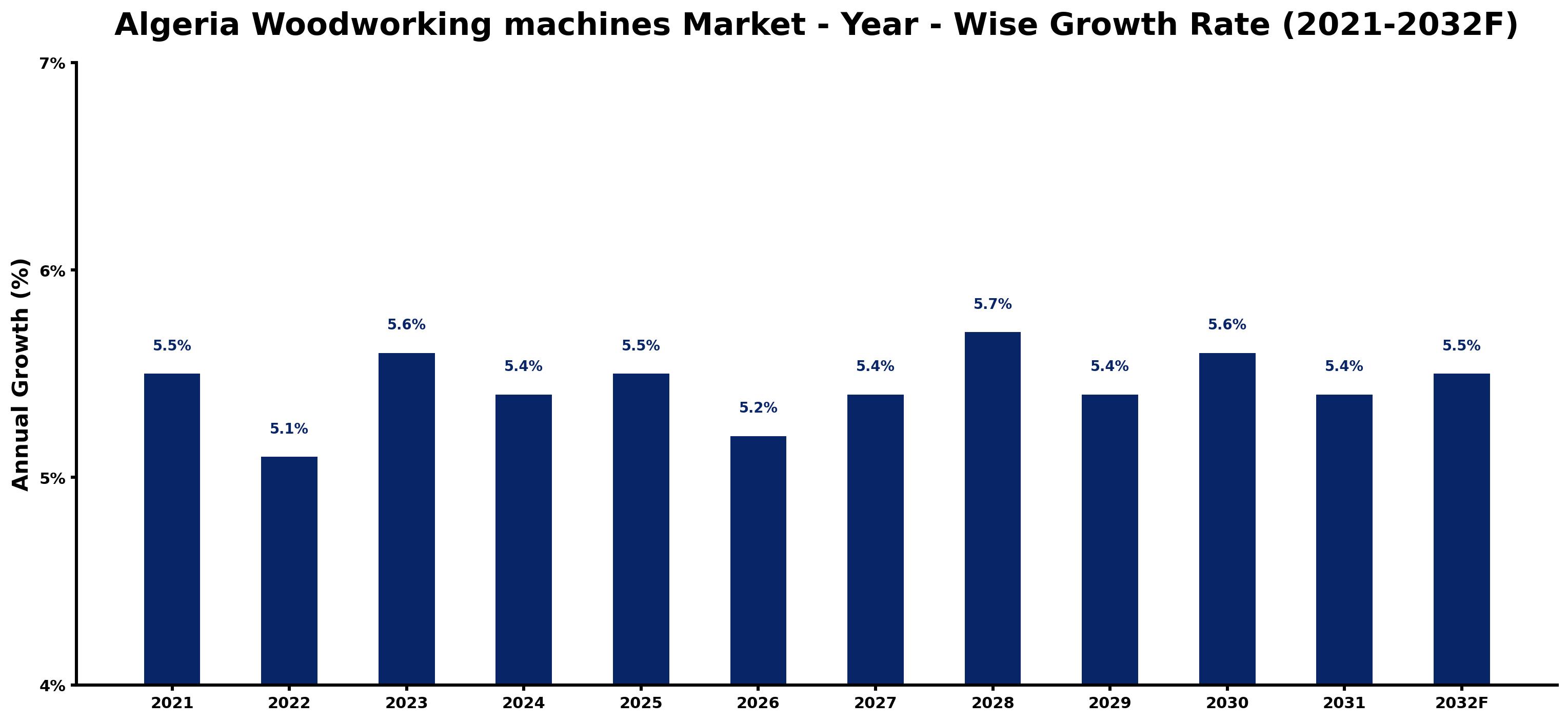 Algeria Woodworking machines Market Year-wise Growth Rate and Key Drivers