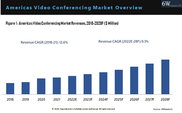 Americas Video Conferencing Market Outlook (2022-2028)