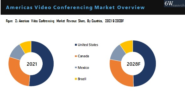 Americas Video Conferencing Market Outlook (2022-2028)