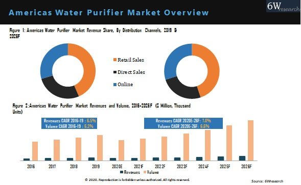 Americas Water Purifier Market Outlook (2020-2026)