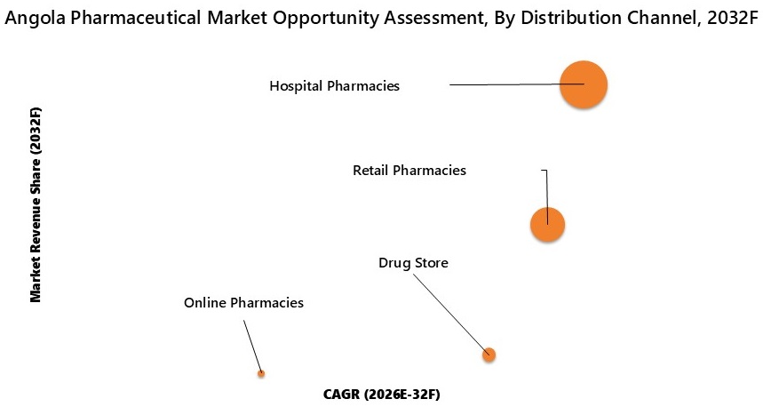 Angola Pharmaceutical Market Opportunity Assessment