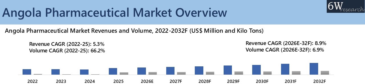 Angola Pharmaceutical Market Overview