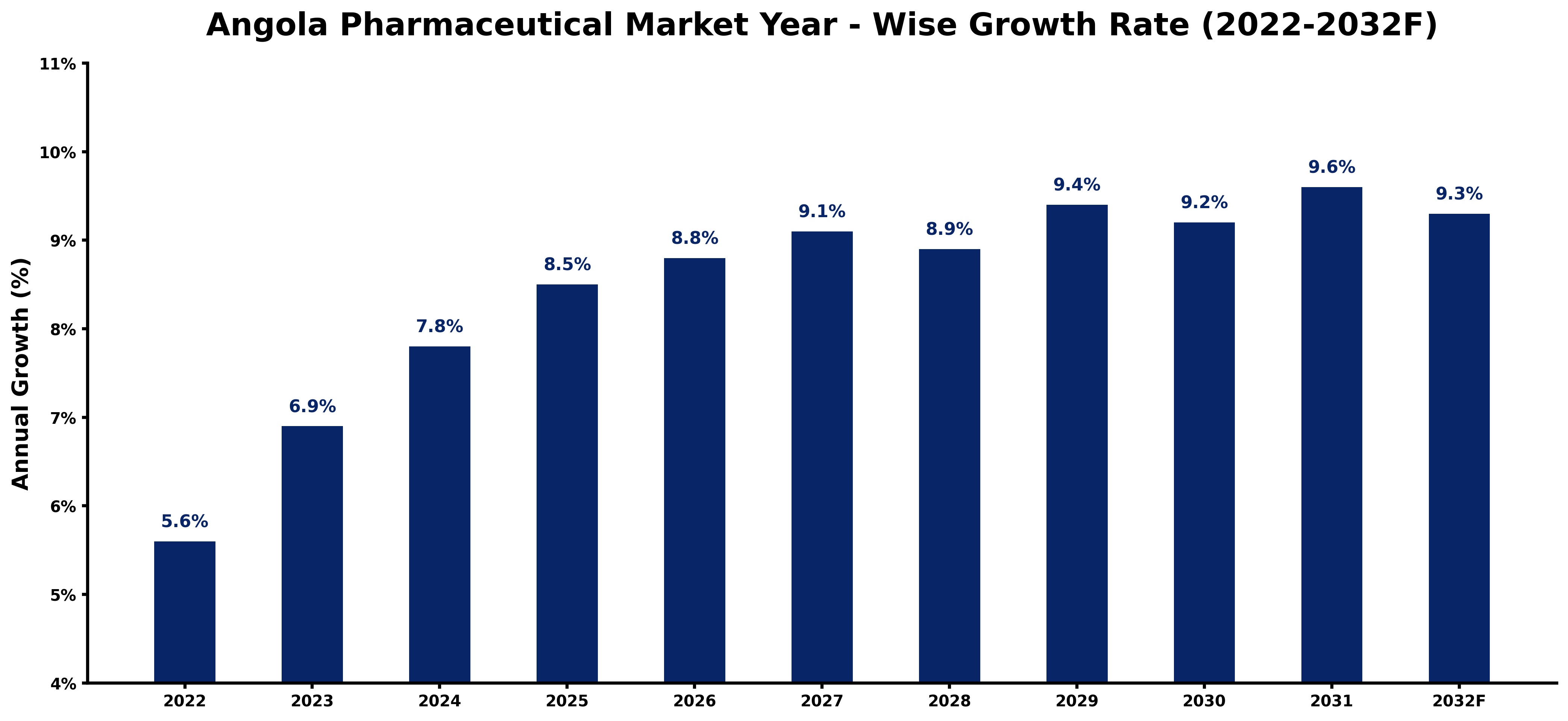 Angola pharmaceutical market Year-wise Growth Rate and Key Drivers (2022-2032)