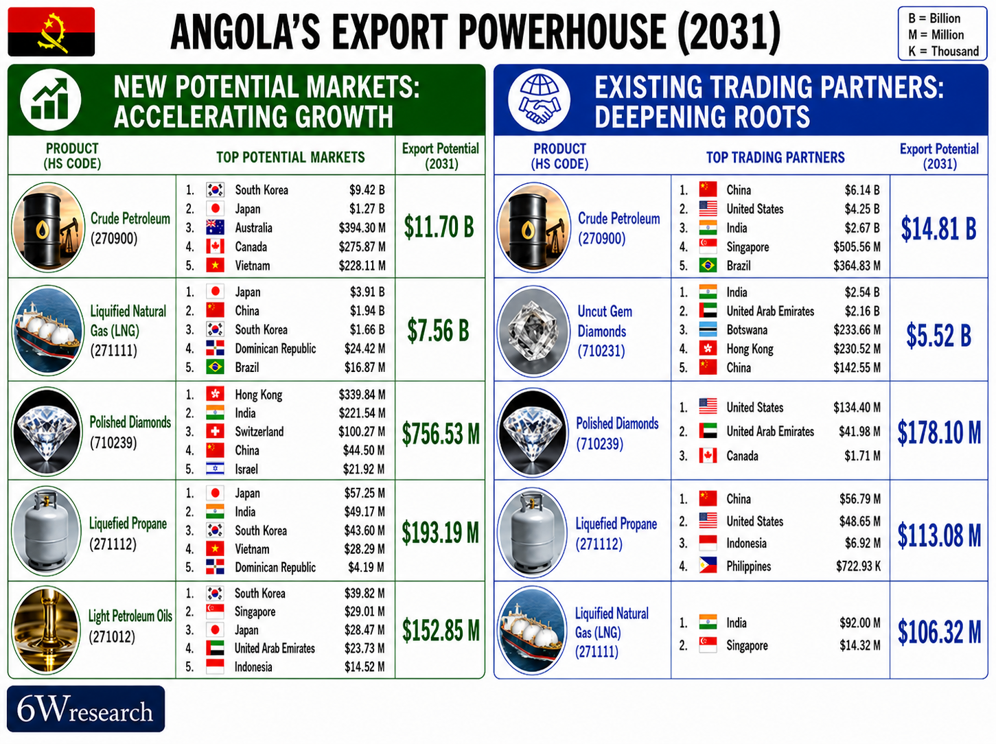 Angola&rsquo;s export Powerhouse