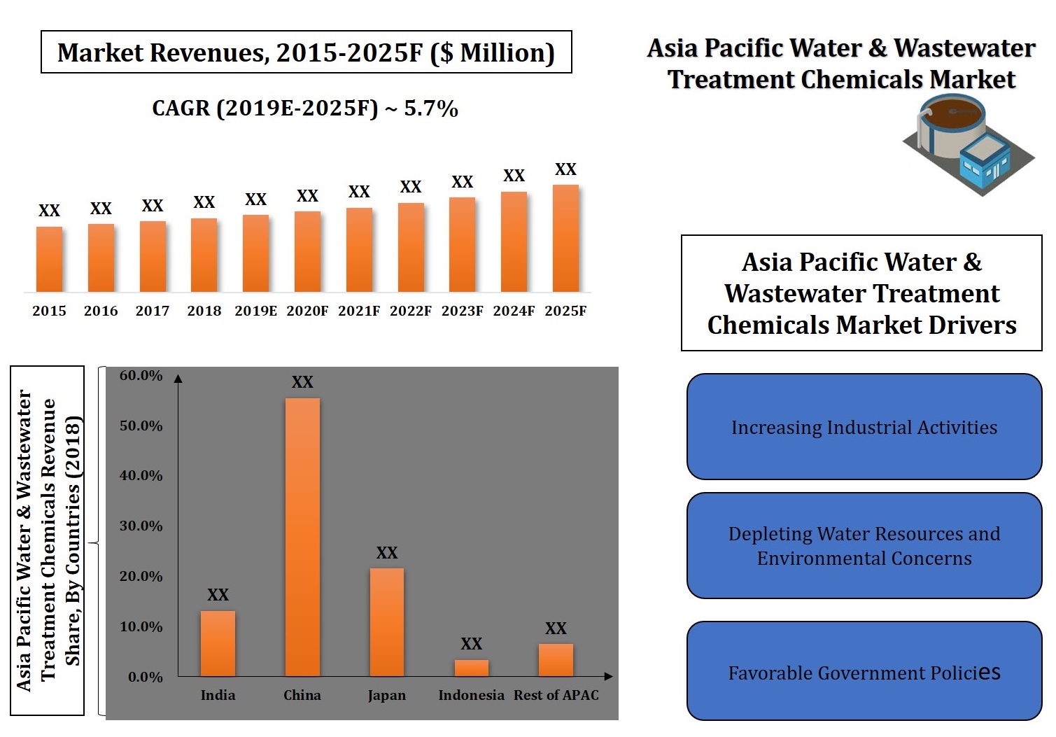 Asia Pacific (APAC) Water & Wastewater Treatment Chemicals Market (2019