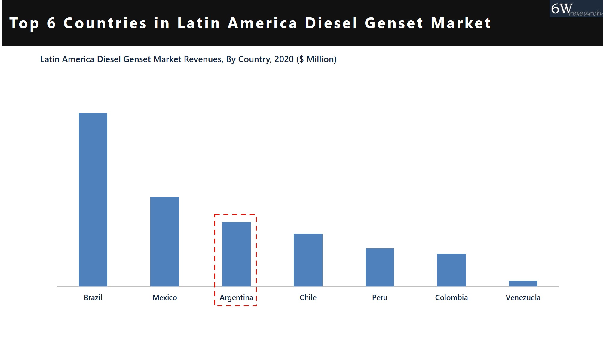 Argentina Diesel Genset (Generator) Market