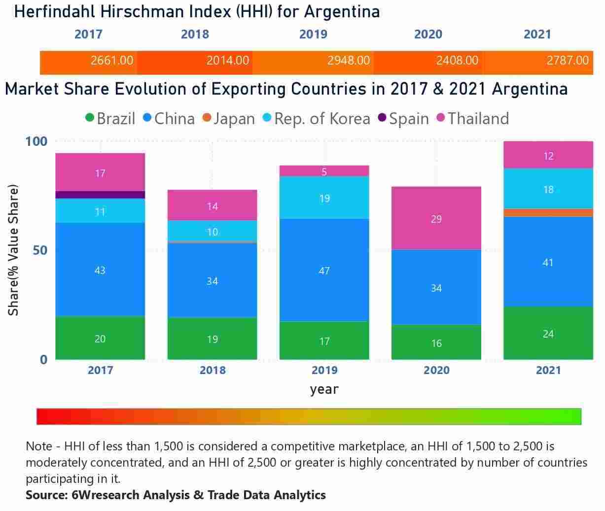 Argentina Elevator And Escalator Market - Country Wise Share and Competition Analysis