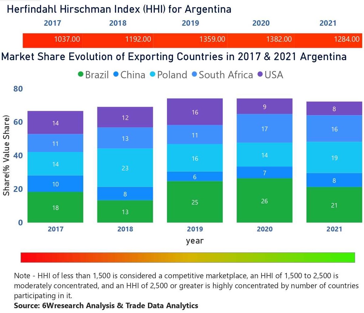 Argentina Air Purifier Market  Country-Wise Share and Competition Analysis