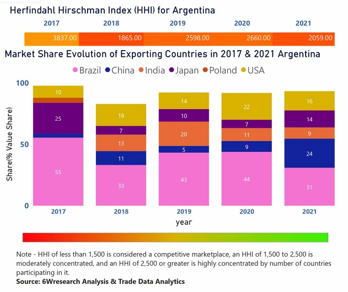 Argentina Agricultural Tractors Market  Country-Wise Share and Competition Analysis