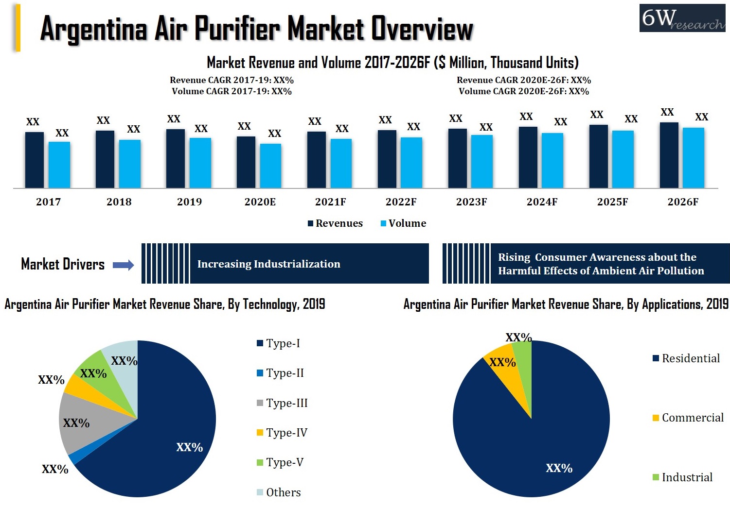 Argentina Air Purifier Market