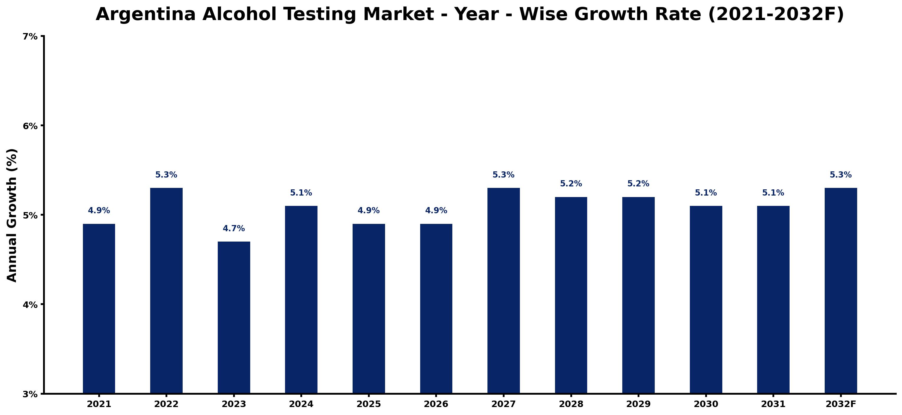 Argentina Alcohol Testing Market Year-wise Growth Rate and Key Drivers