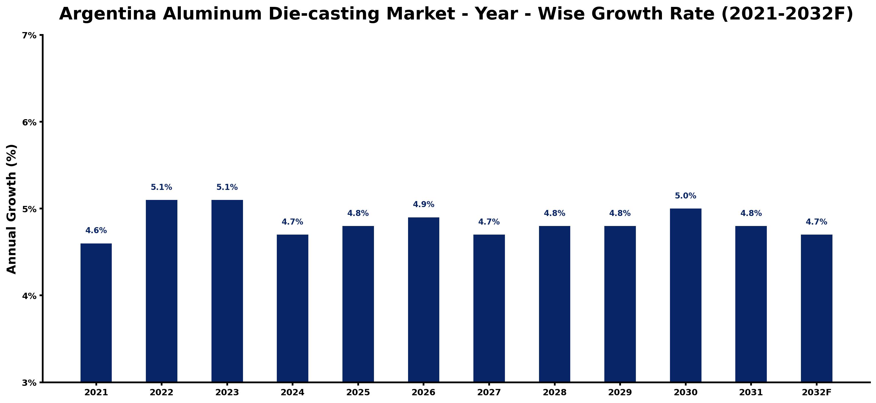 Argentina Aluminum Die-casting Market Year-wise Growth Rate and Key Drivers