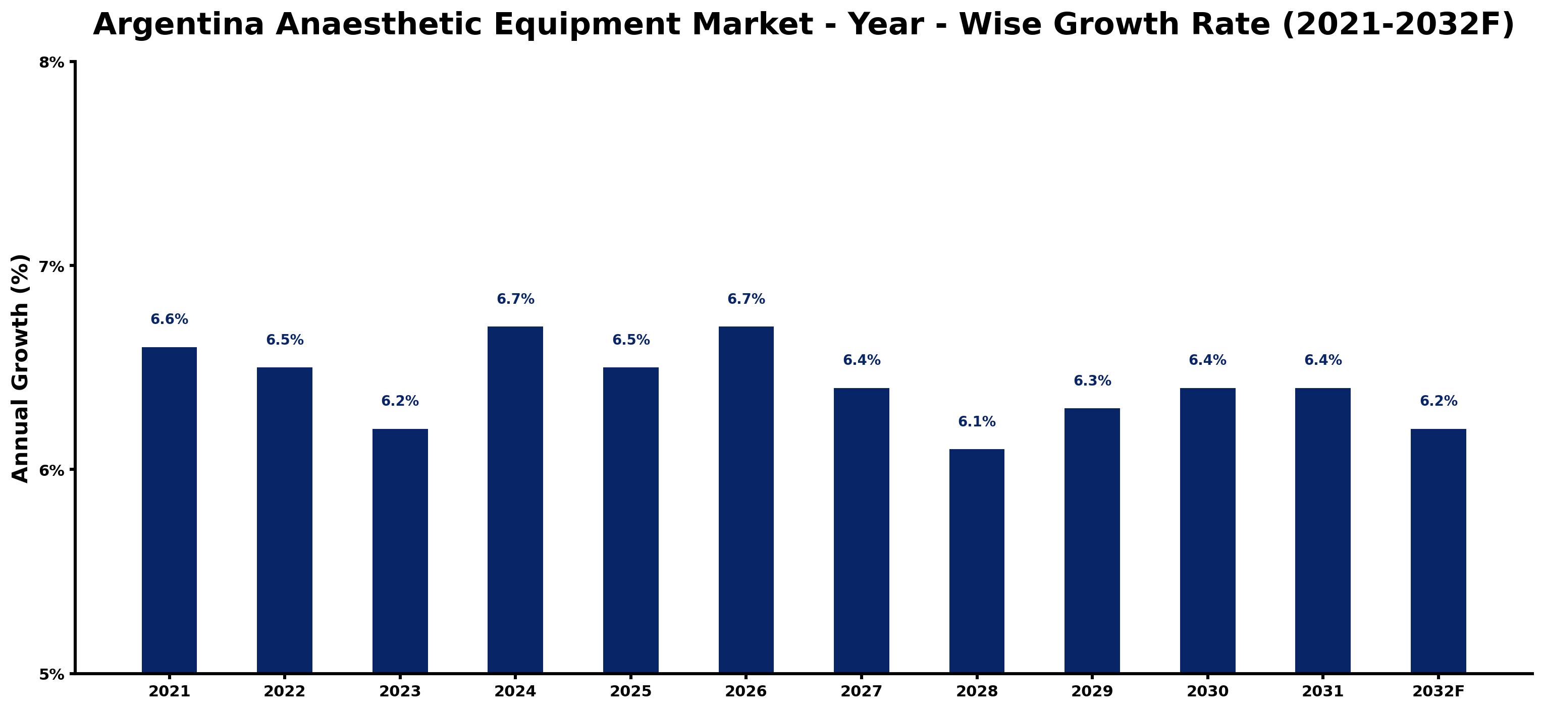 Argentina Anaesthetic Equipment Market Year-wise Growth Rate and Key Drivers