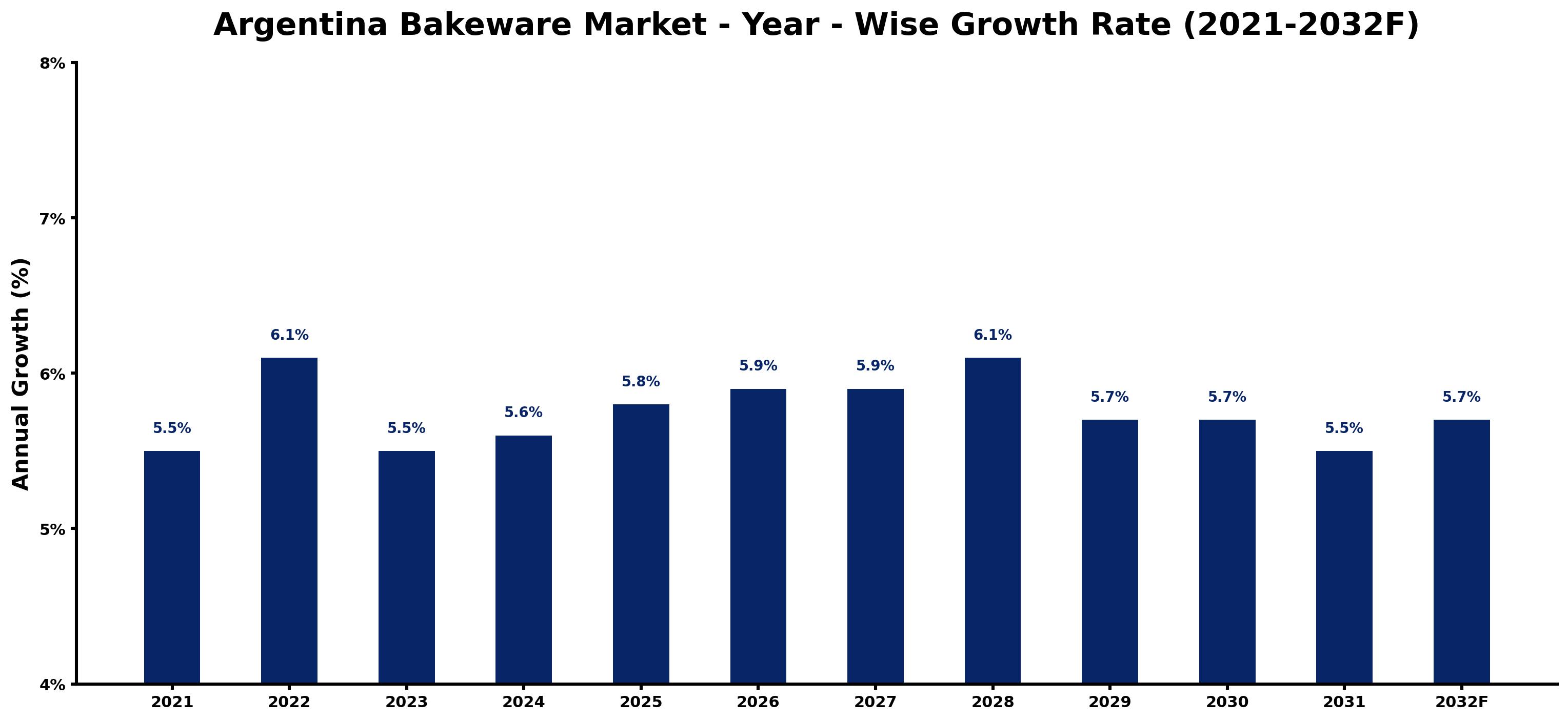 Argentina Bakeware Market Year-wise Growth Rate and Key Drivers