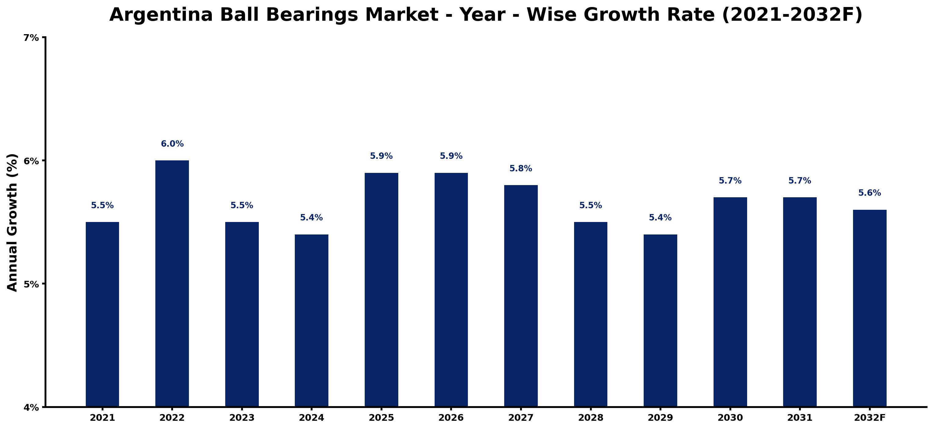 Argentina Ball Bearings Market Year-wise Growth Rate and Key Drivers
