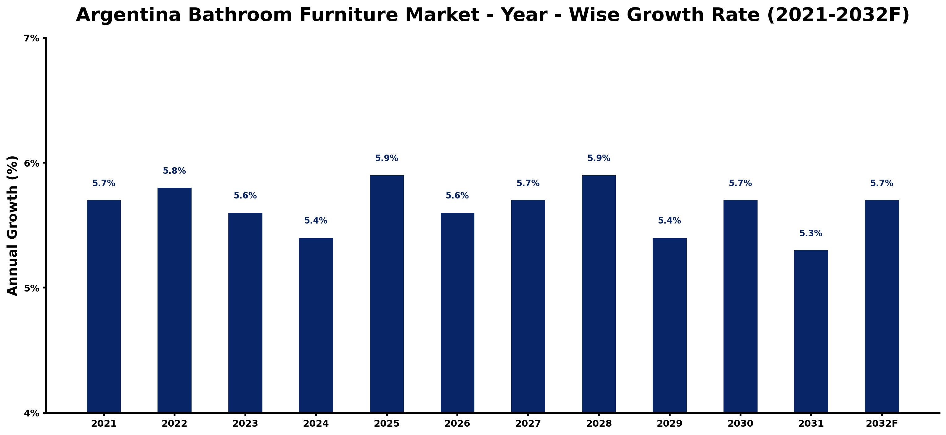 Argentina Bathroom Furniture Market Year-wise Growth Rate and Key Drivers