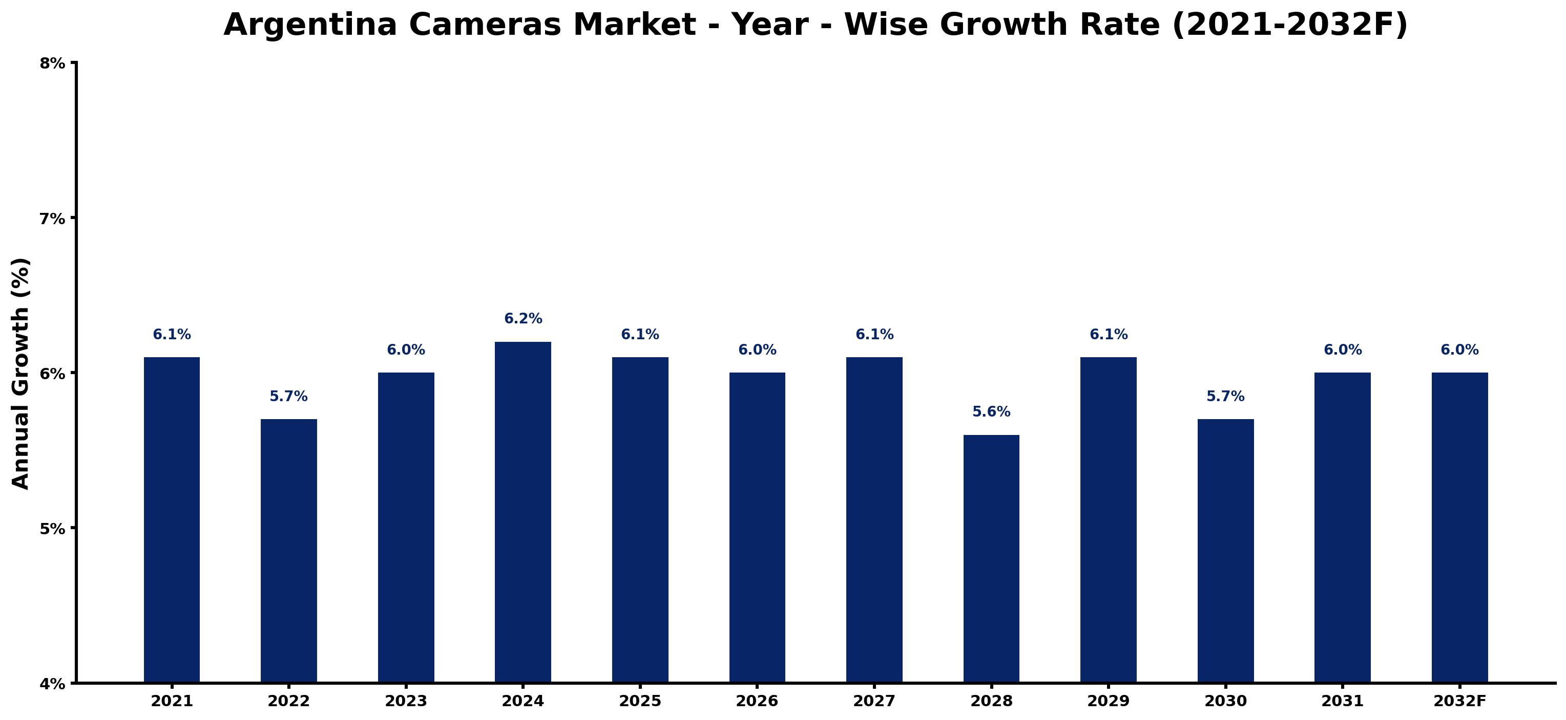 Argentina Cameras Market Year-wise Growth Rate and Key Drivers