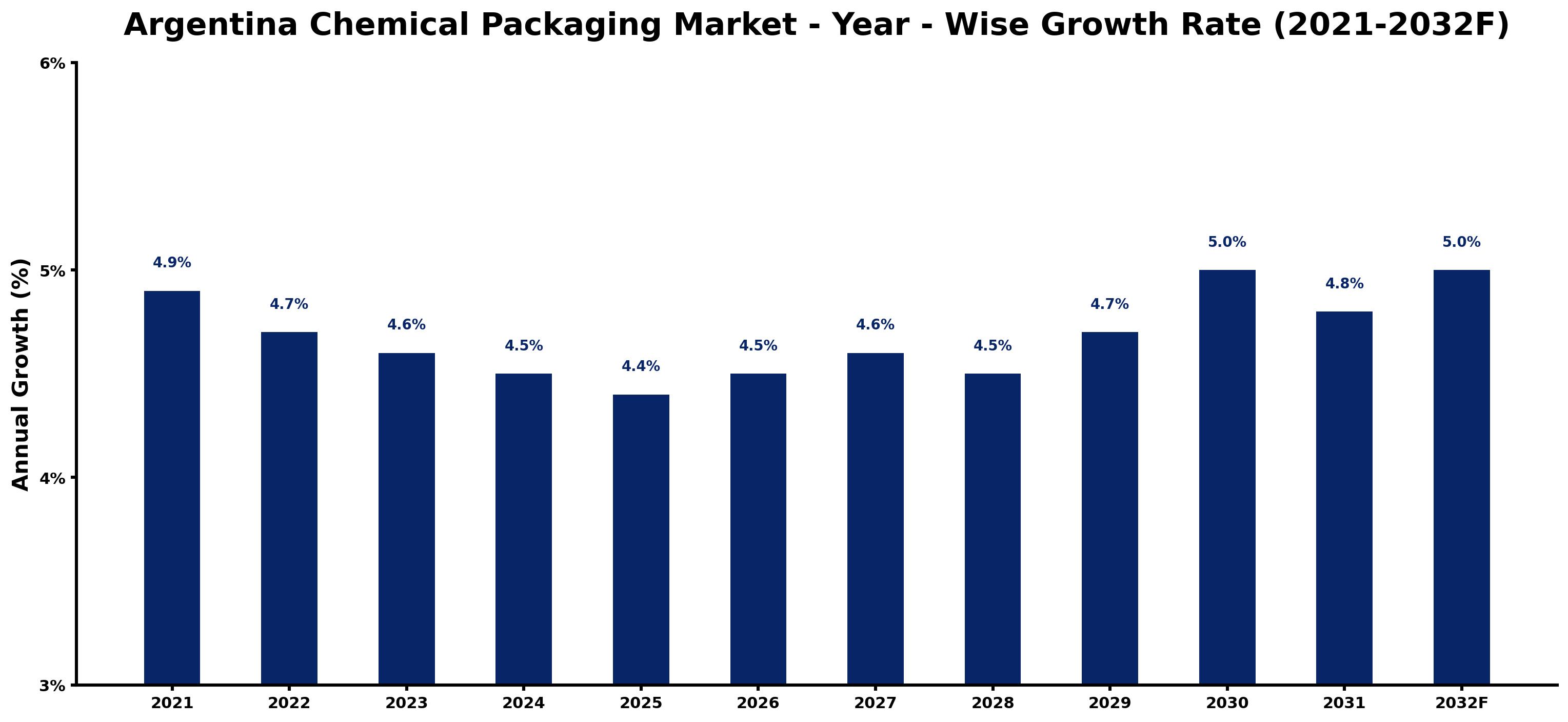 Argentina Chemical Packaging Market Year-wise Growth Rate and Key Drivers