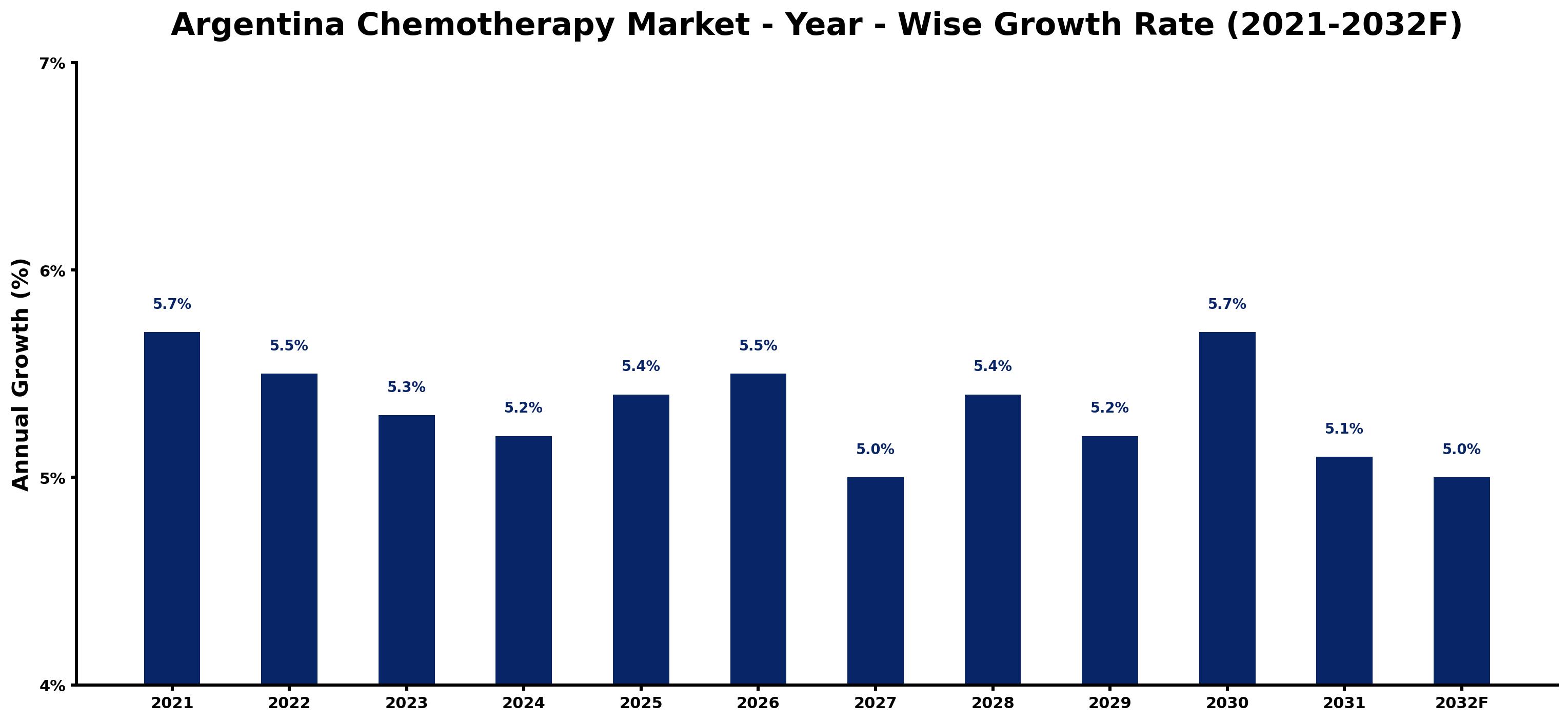 Argentina Chemotherapy Market Year-wise Growth Rate and Key Drivers