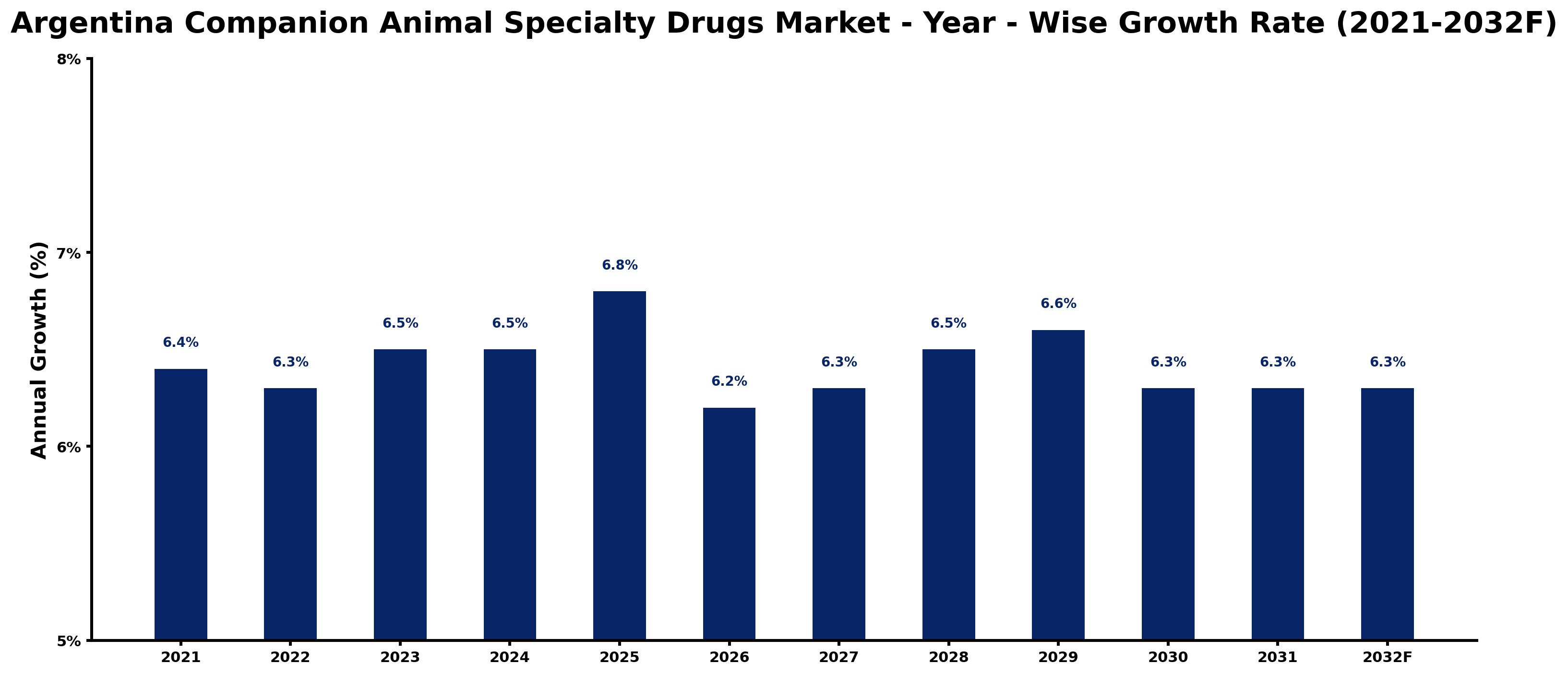 Argentina Companion Animal Specialty Drugs Market Year-wise Growth Rate and Key Drivers