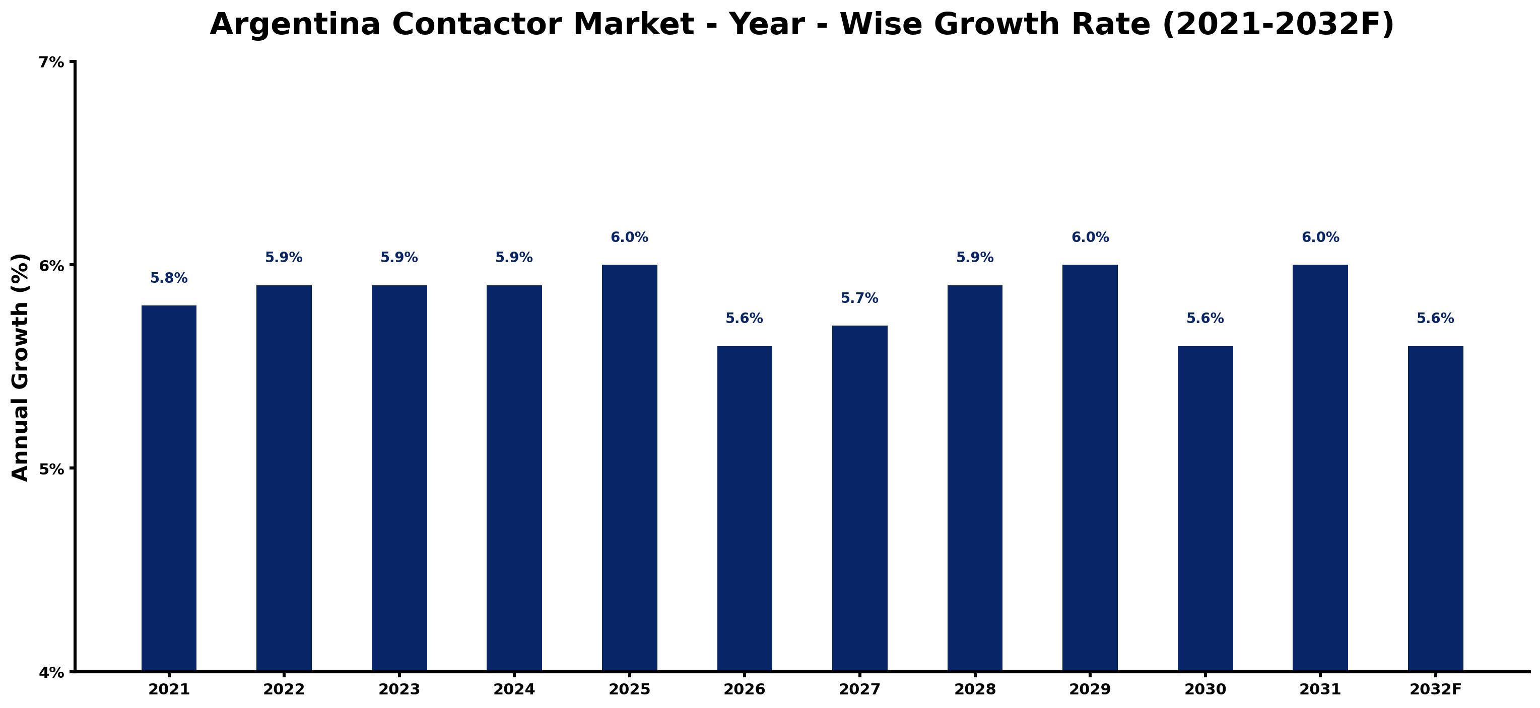 Argentina Contactor Market Year-wise Growth Rate and Key Drivers
